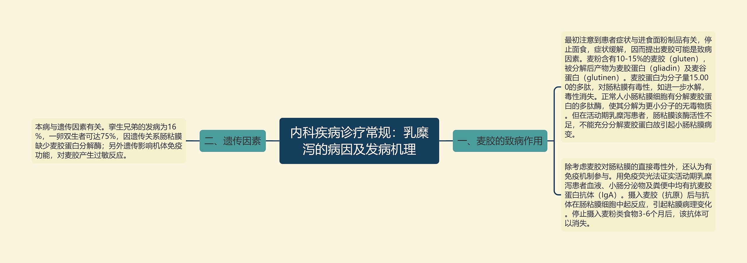 内科疾病诊疗常规：乳糜泻的病因及发病机理