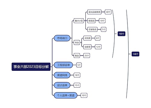 事业六部2023目标分解