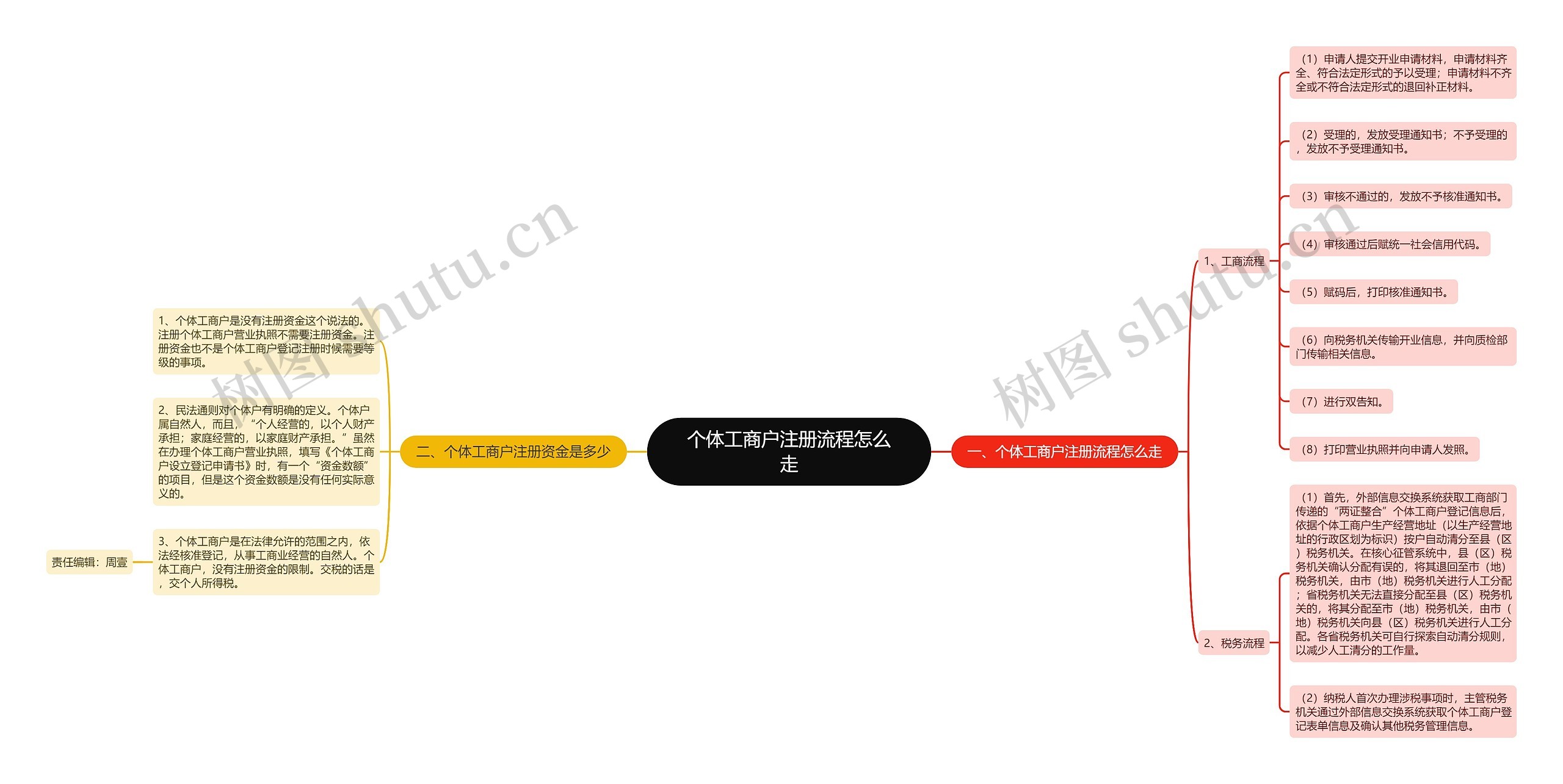 个体工商户注册流程怎么走思维导图