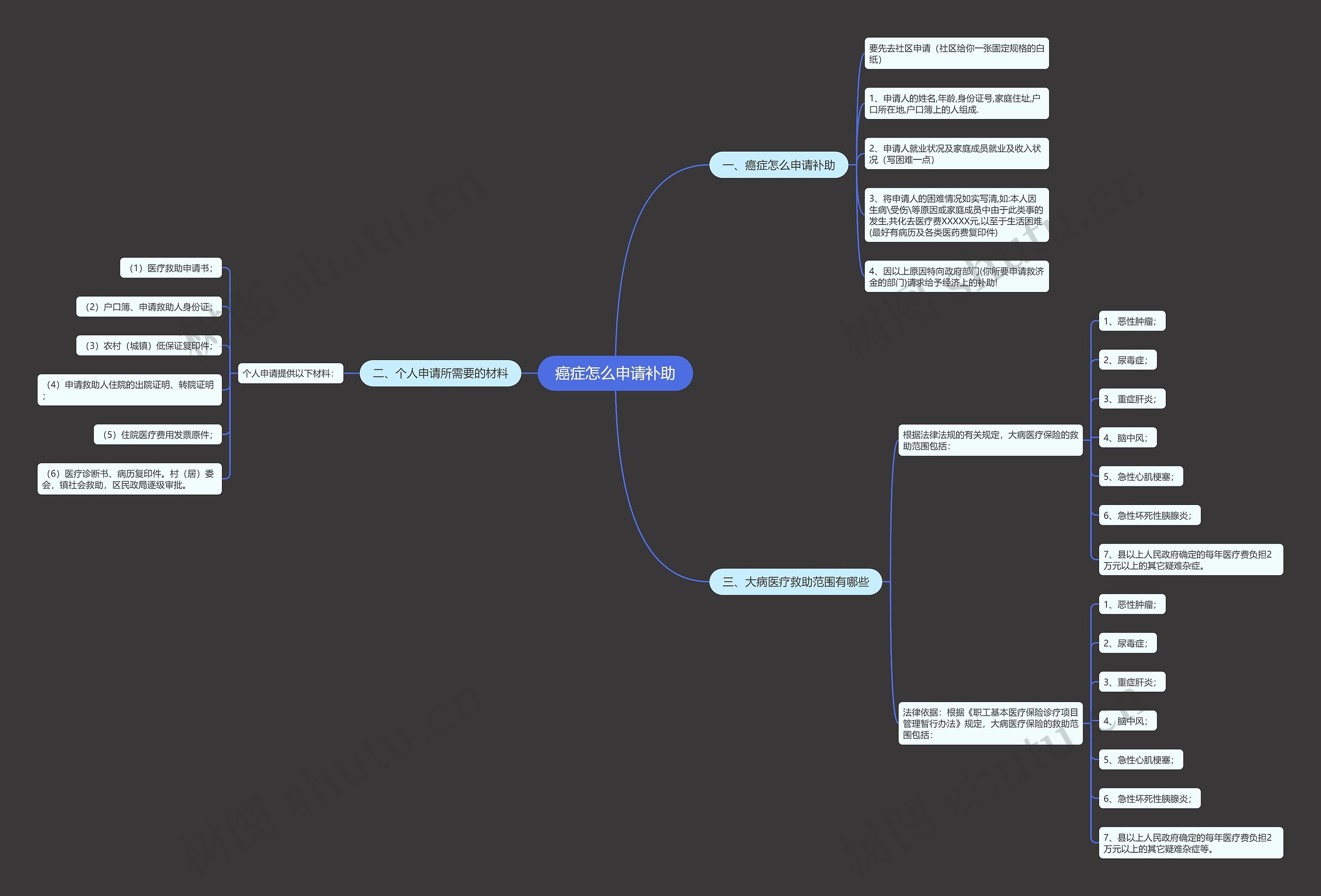 癌症怎么申请补助思维导图