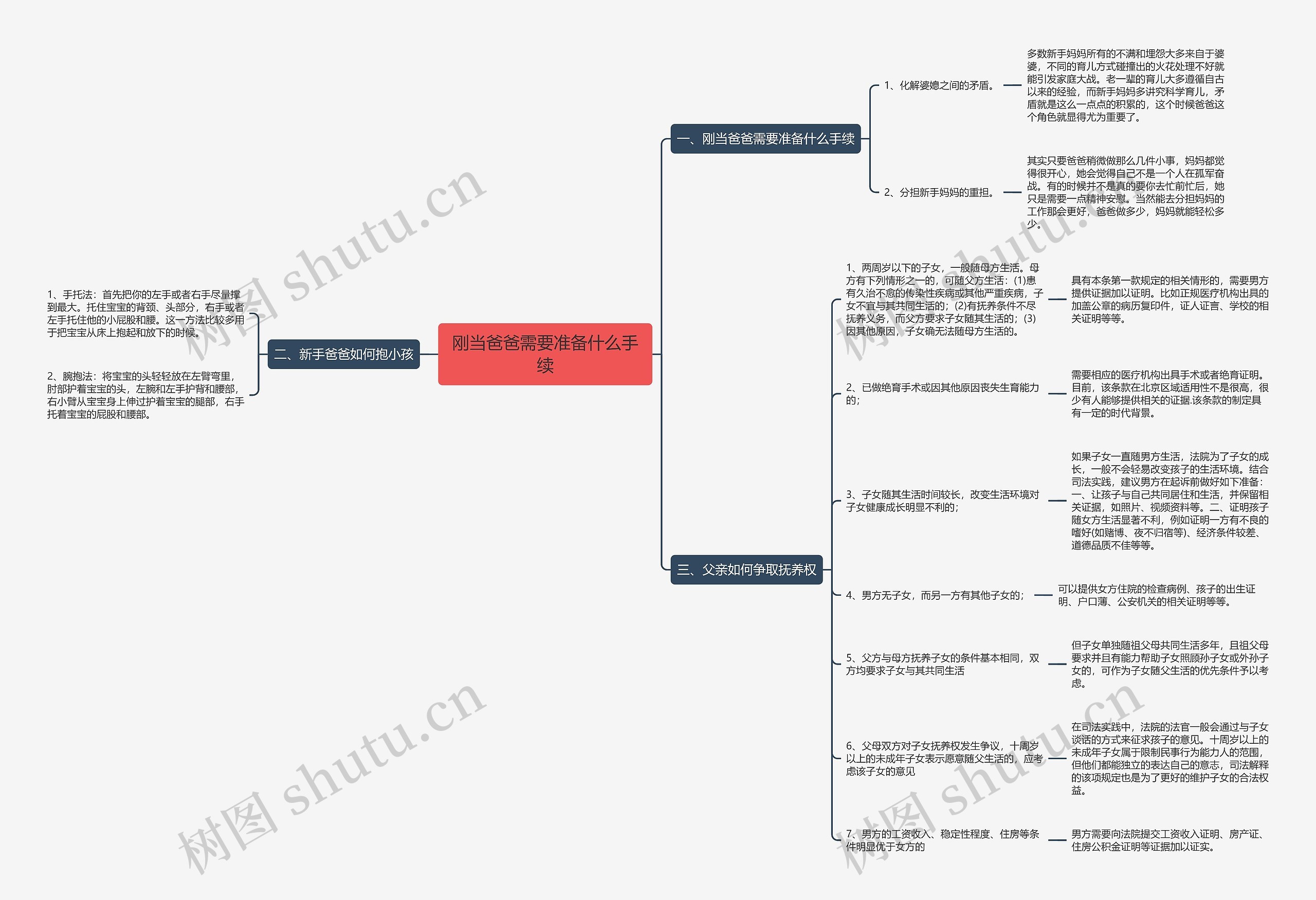 刚当爸爸需要准备什么手续思维导图