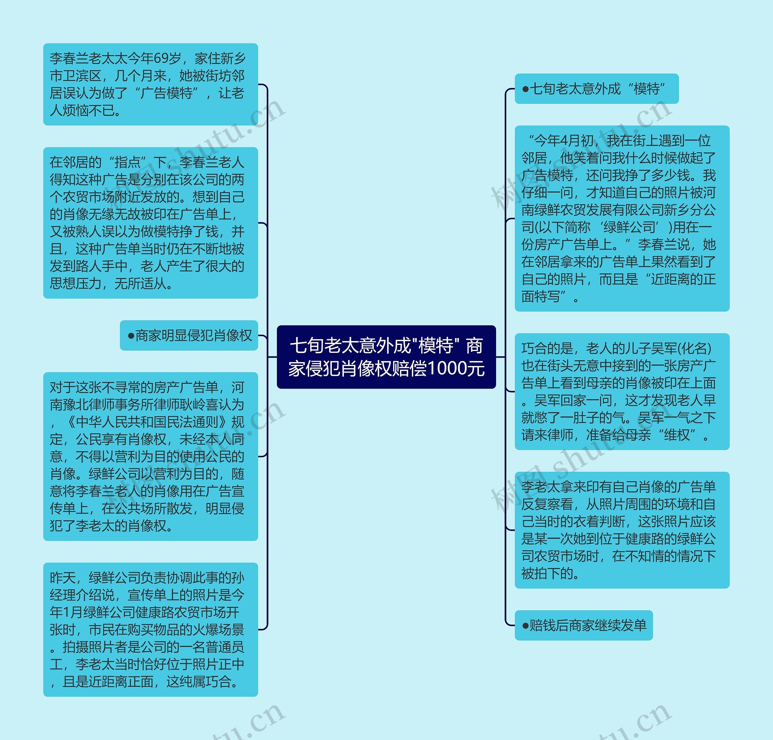 七旬老太意外成"模特" 商家侵犯肖像权赔偿1000元思维导图