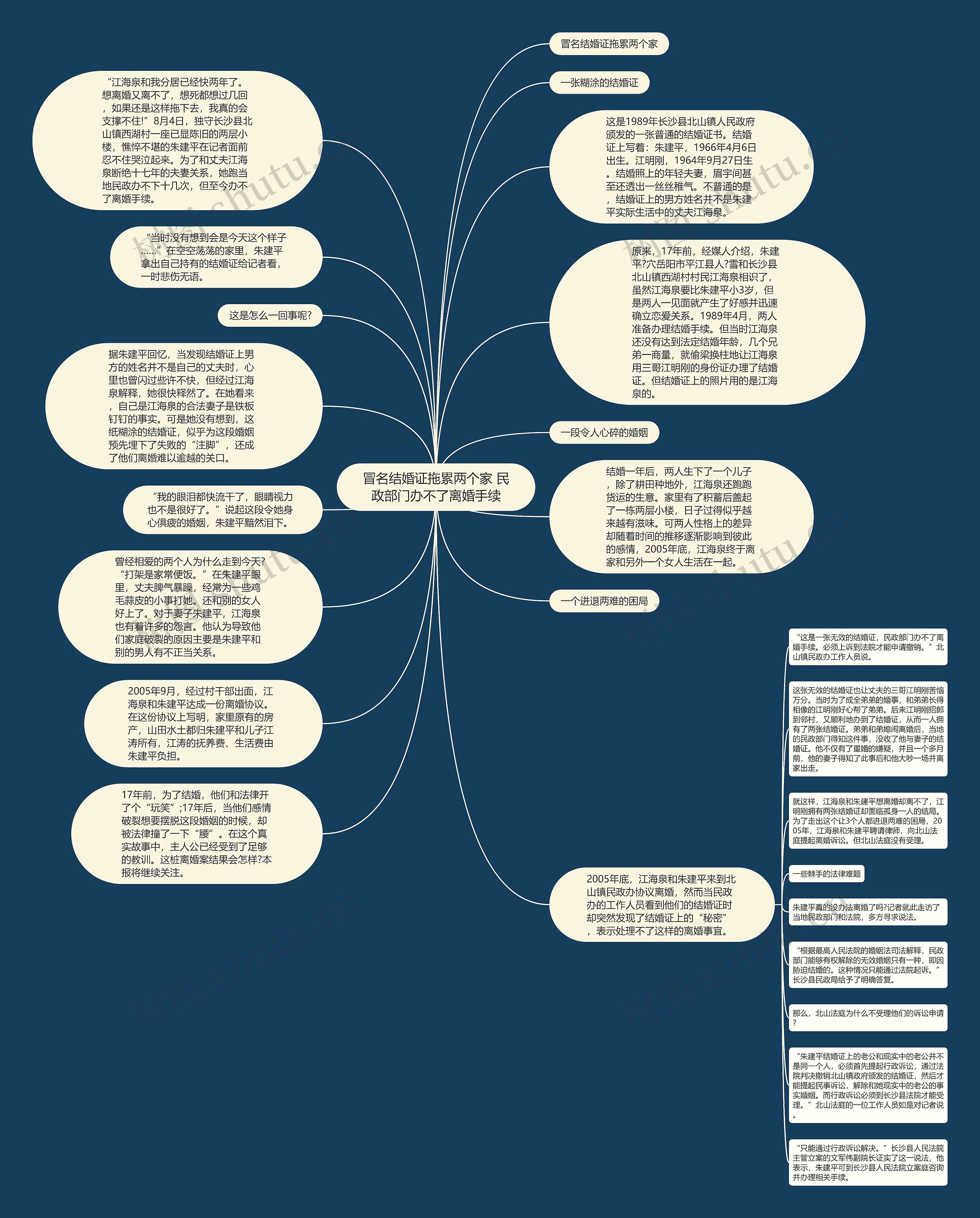 冒名结婚证拖累两个家 民政部门办不了离婚手续思维导图