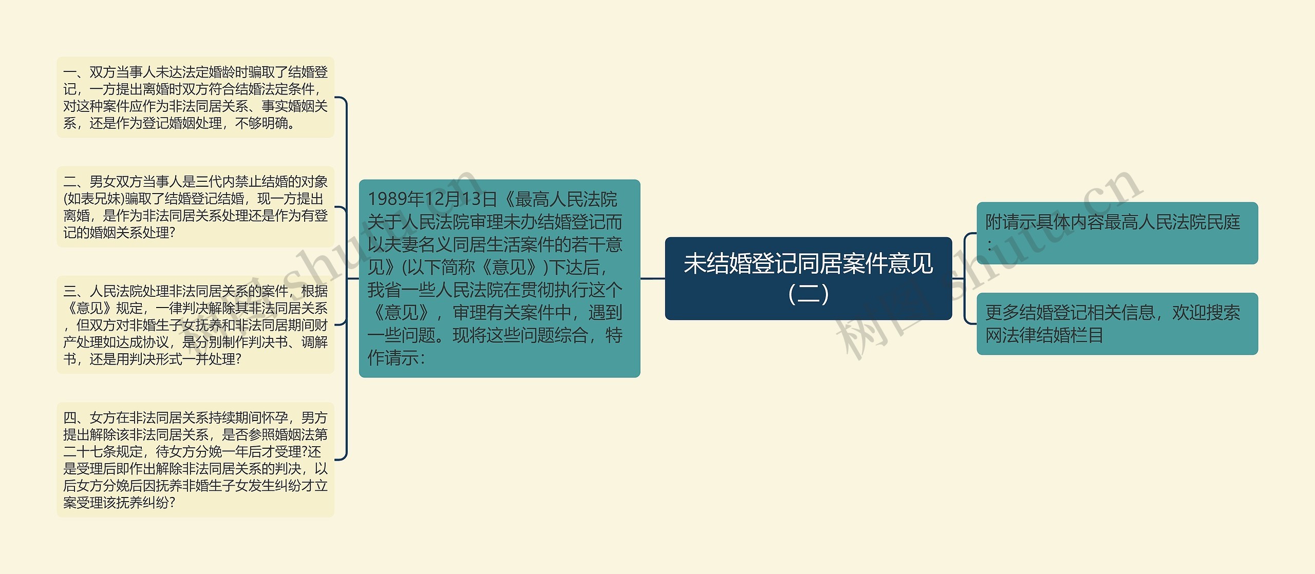 未结婚登记同居案件意见(二) 未结婚登记同居案件意见(二)