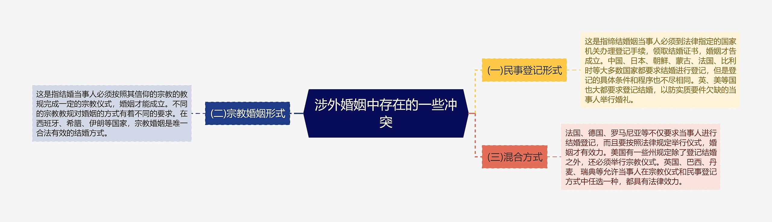 涉外婚姻中存在的一些冲突思维导图