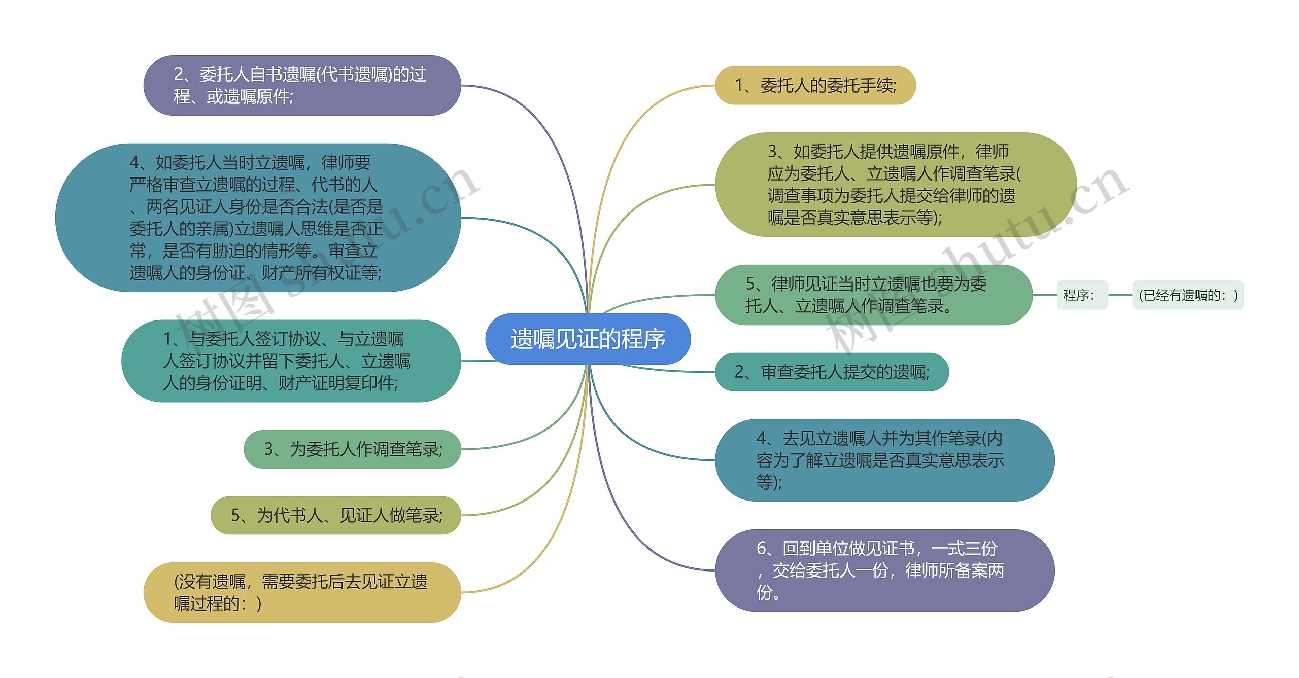 遗嘱见证的程序