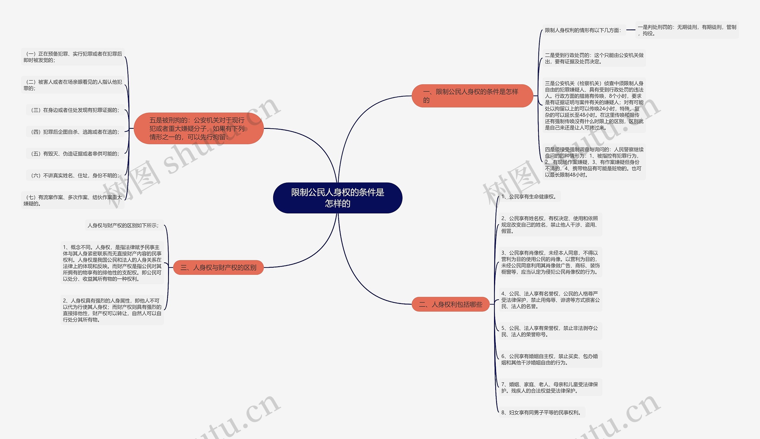 限制公民人身权的条件是怎样的思维导图