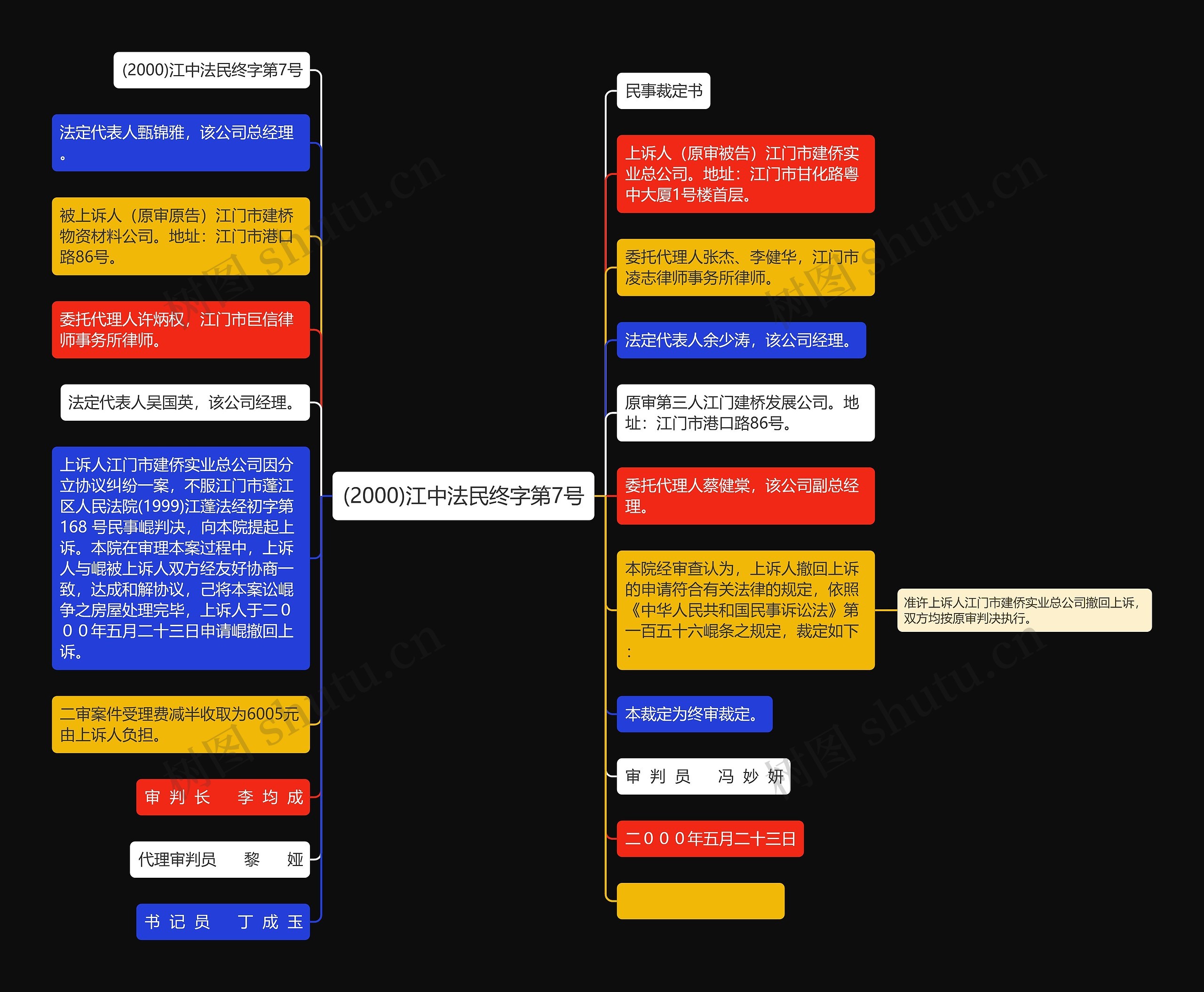 (2000)江中法民终字第7号思维导图