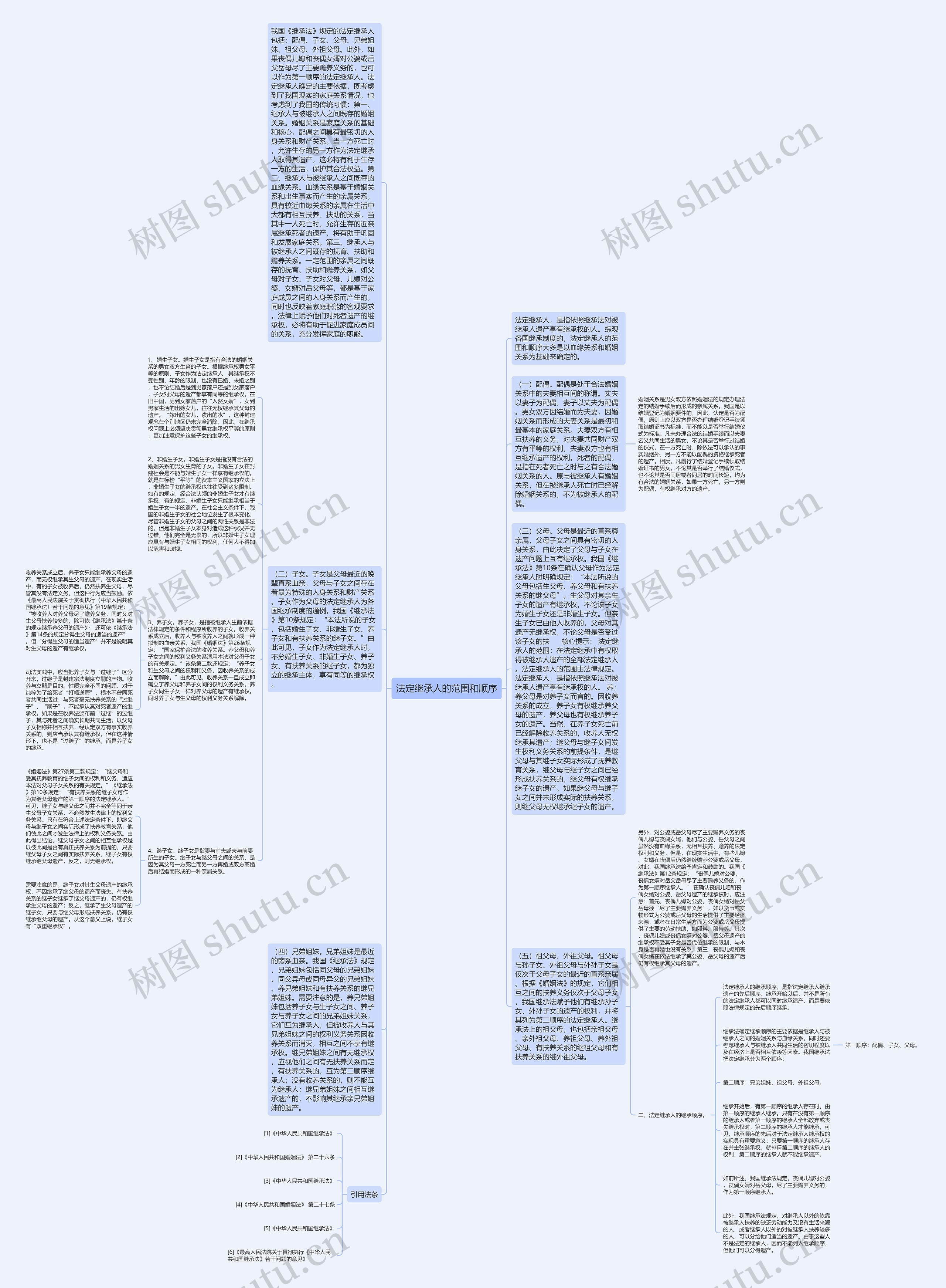 法定继承人的范围和顺序思维导图