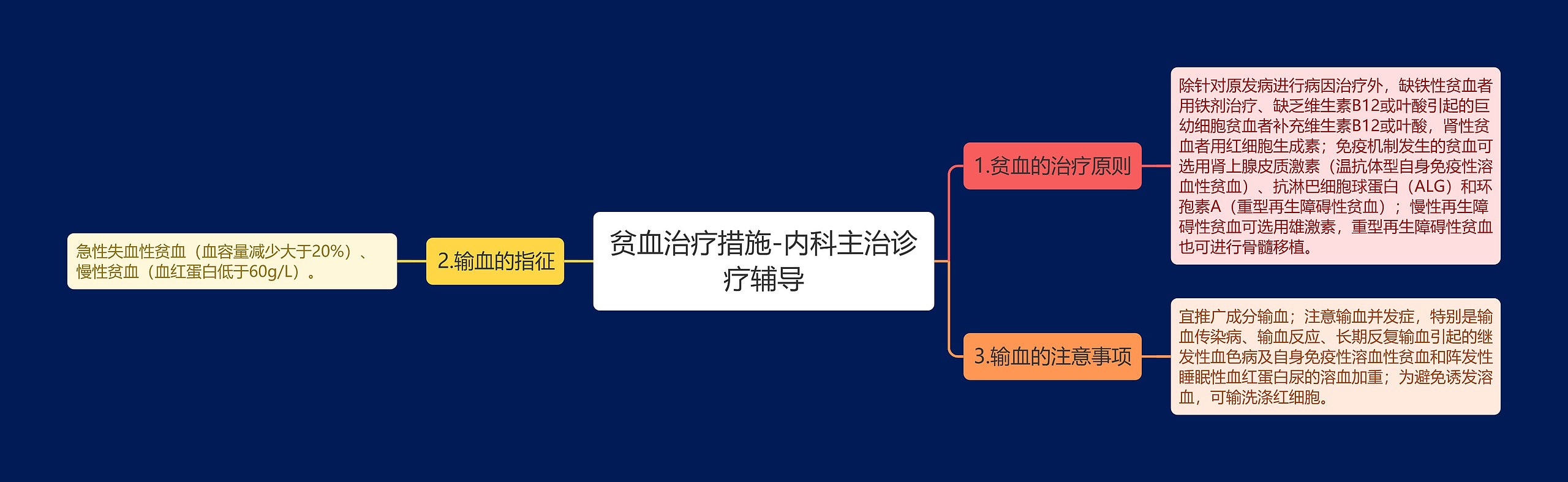 贫血治疗措施-内科主治诊疗辅导思维导图