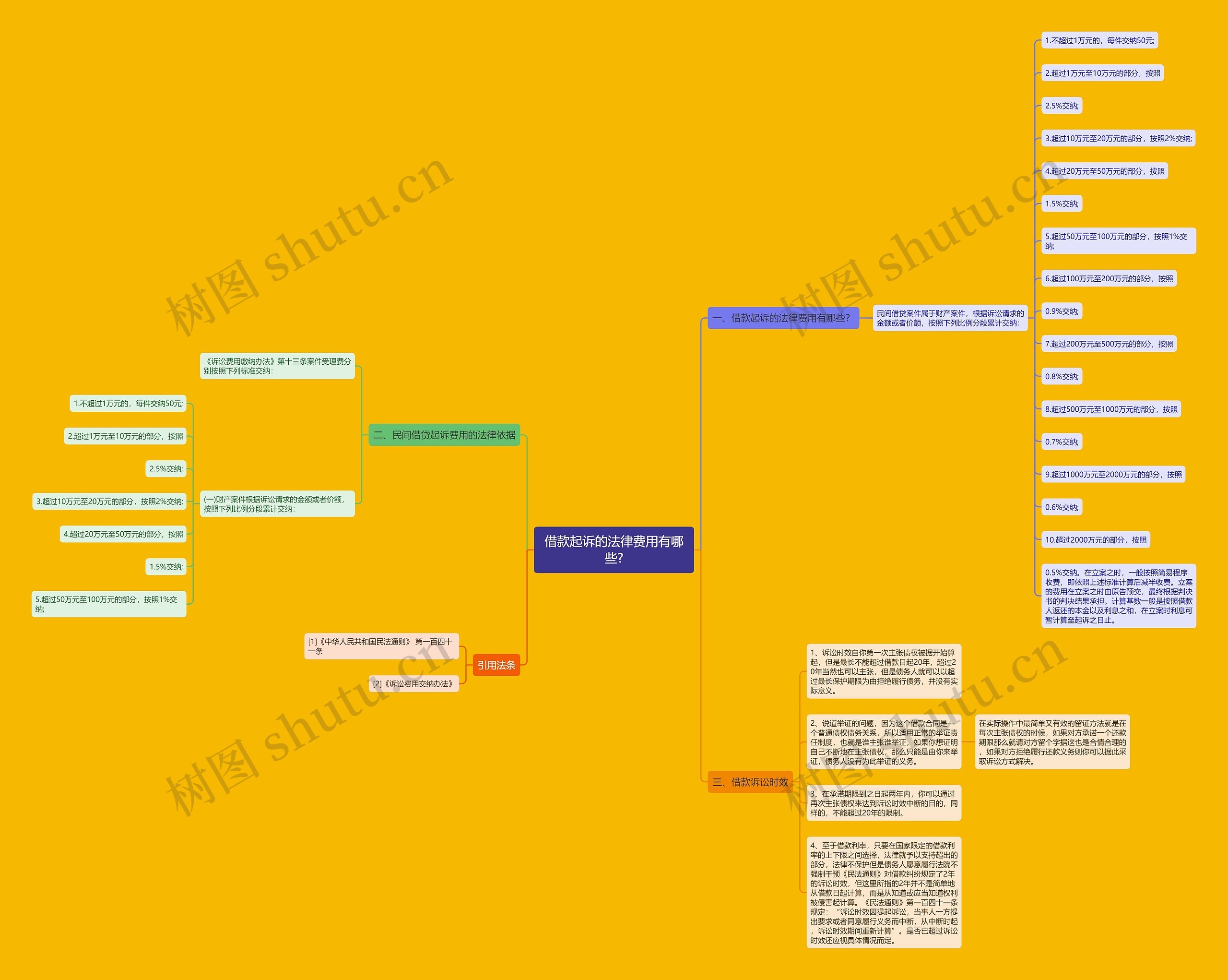 借款起诉的法律费用有哪些?思维导图
