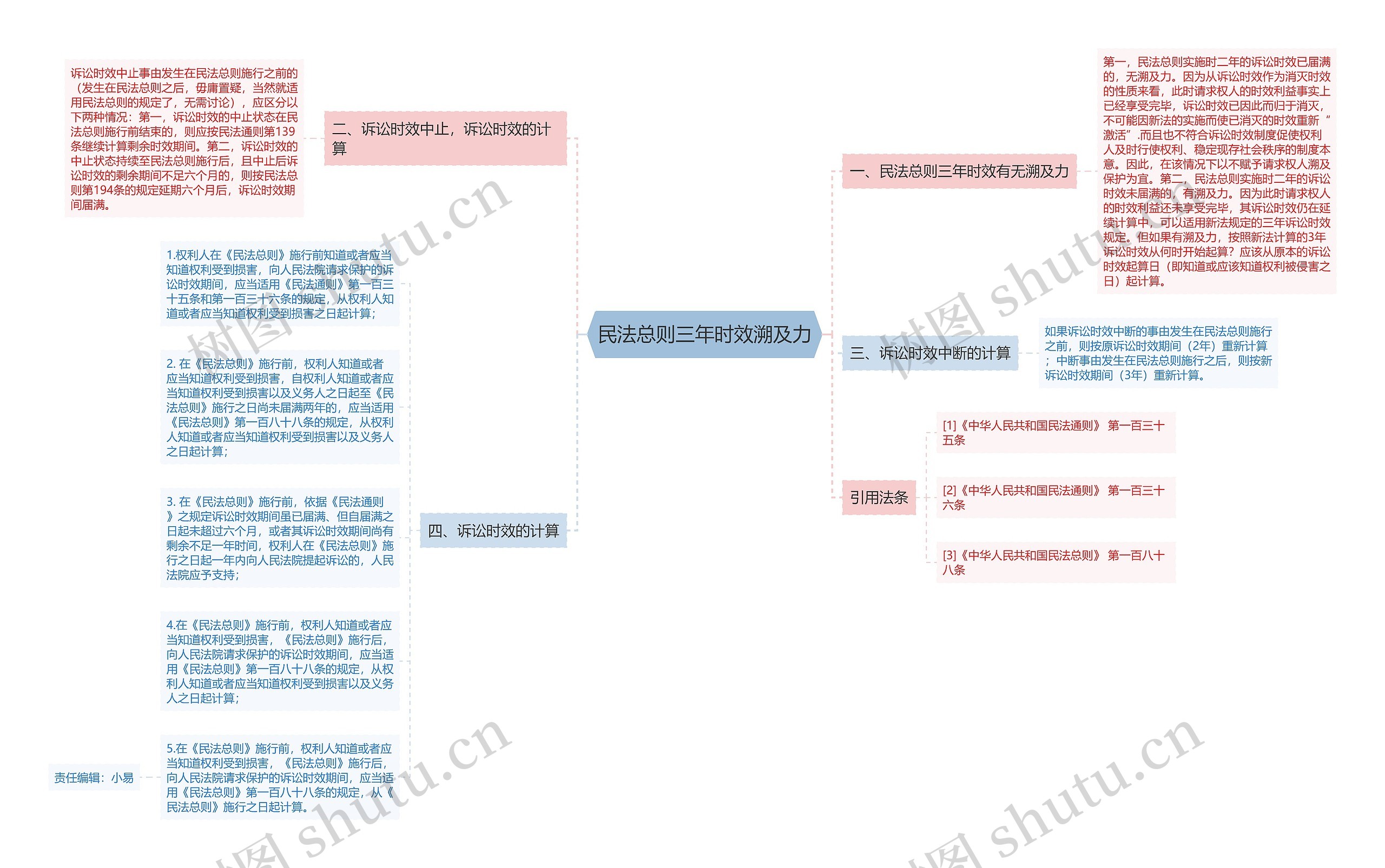 民法总则三年时效溯及力思维导图