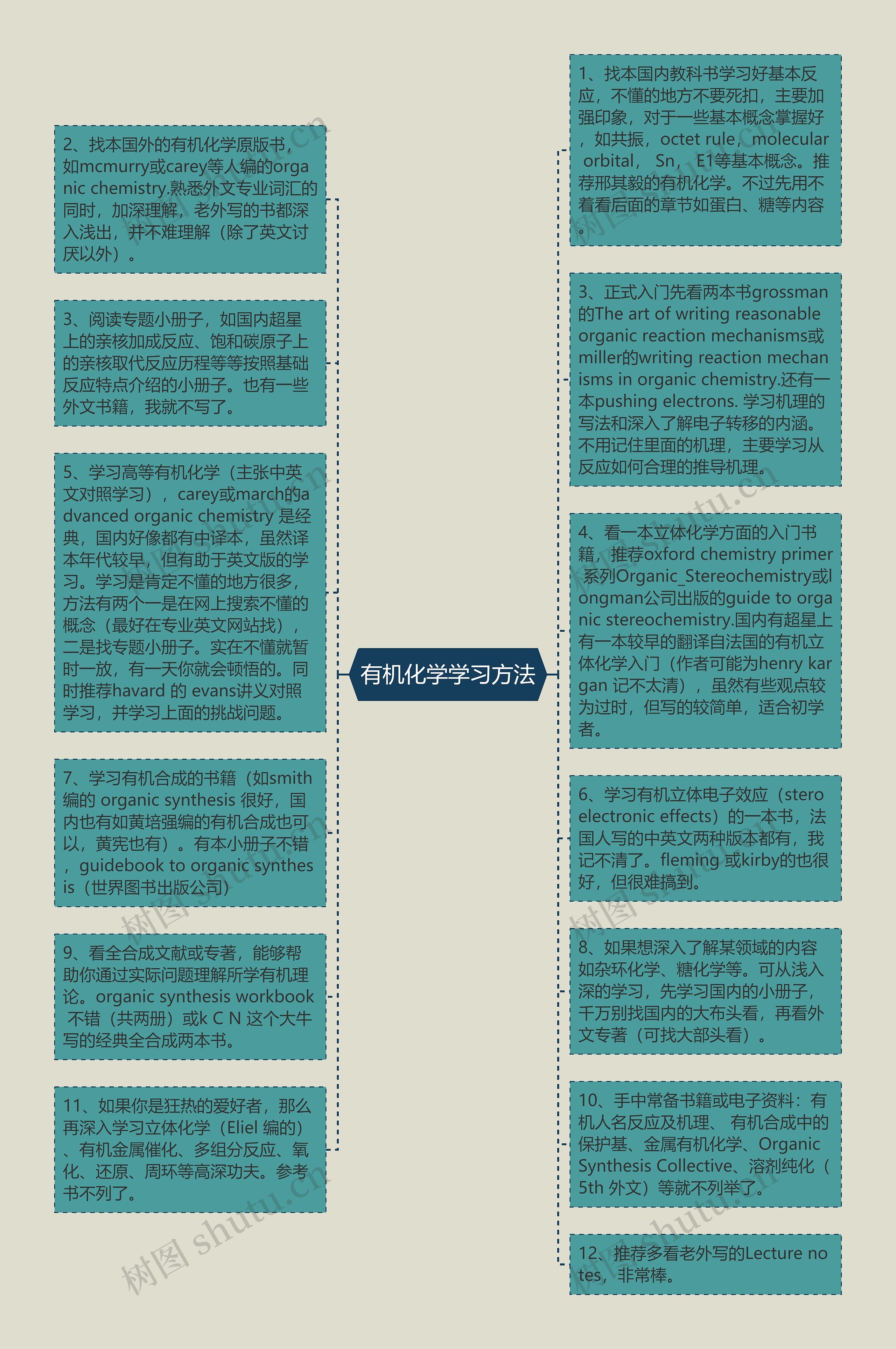 有机化学学习方法思维导图