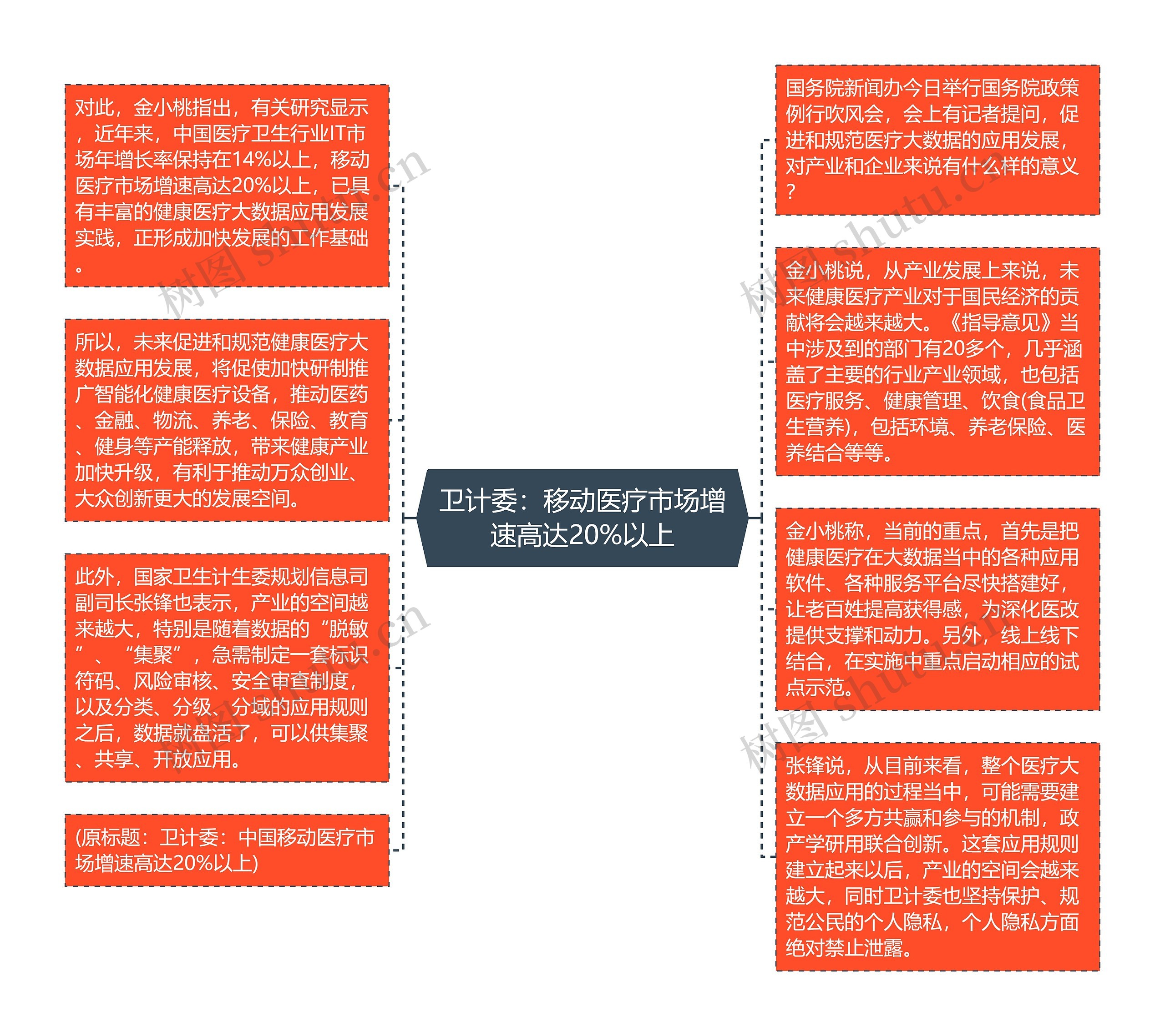 卫计委：移动医疗市场增速高达20%以上思维导图