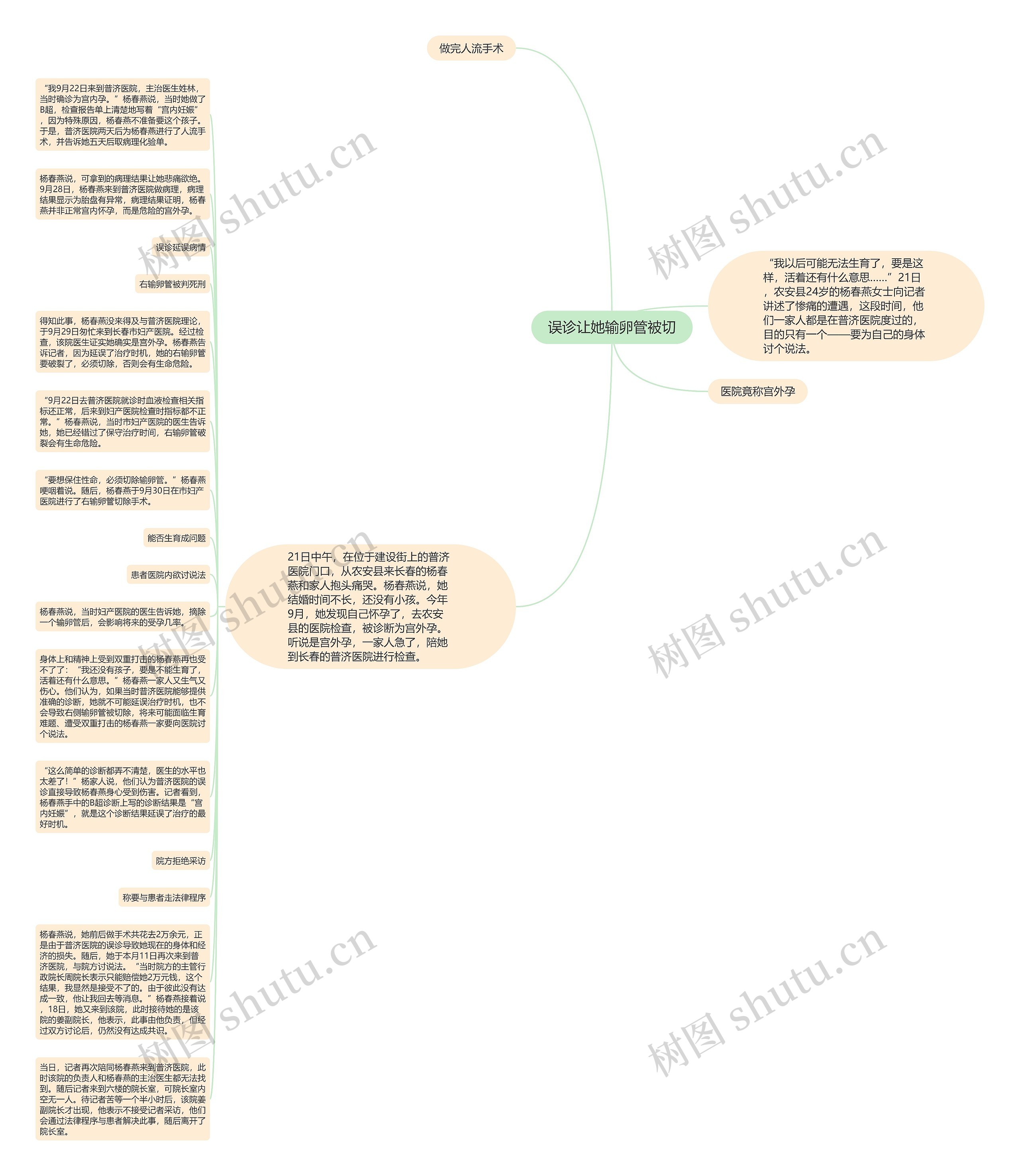误诊让她输卵管被切思维导图