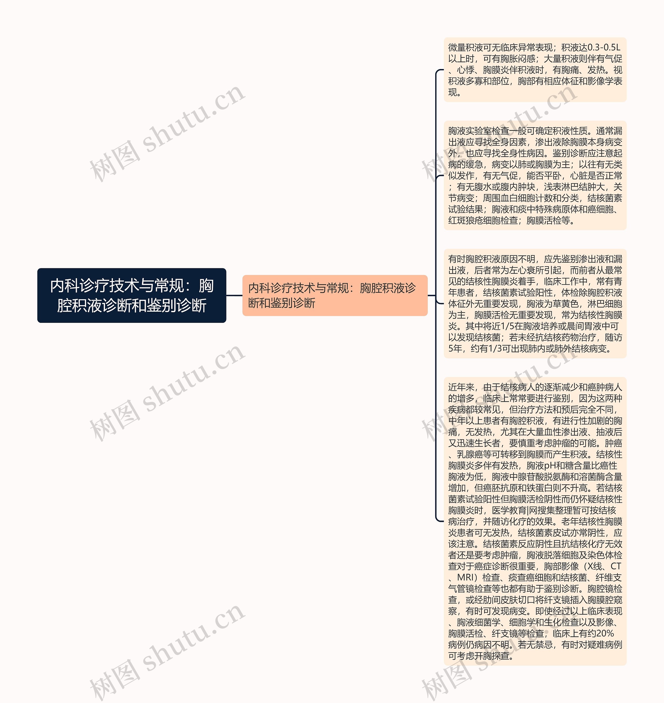 内科诊疗技术与常规：胸腔积液诊断和鉴别诊断思维导图