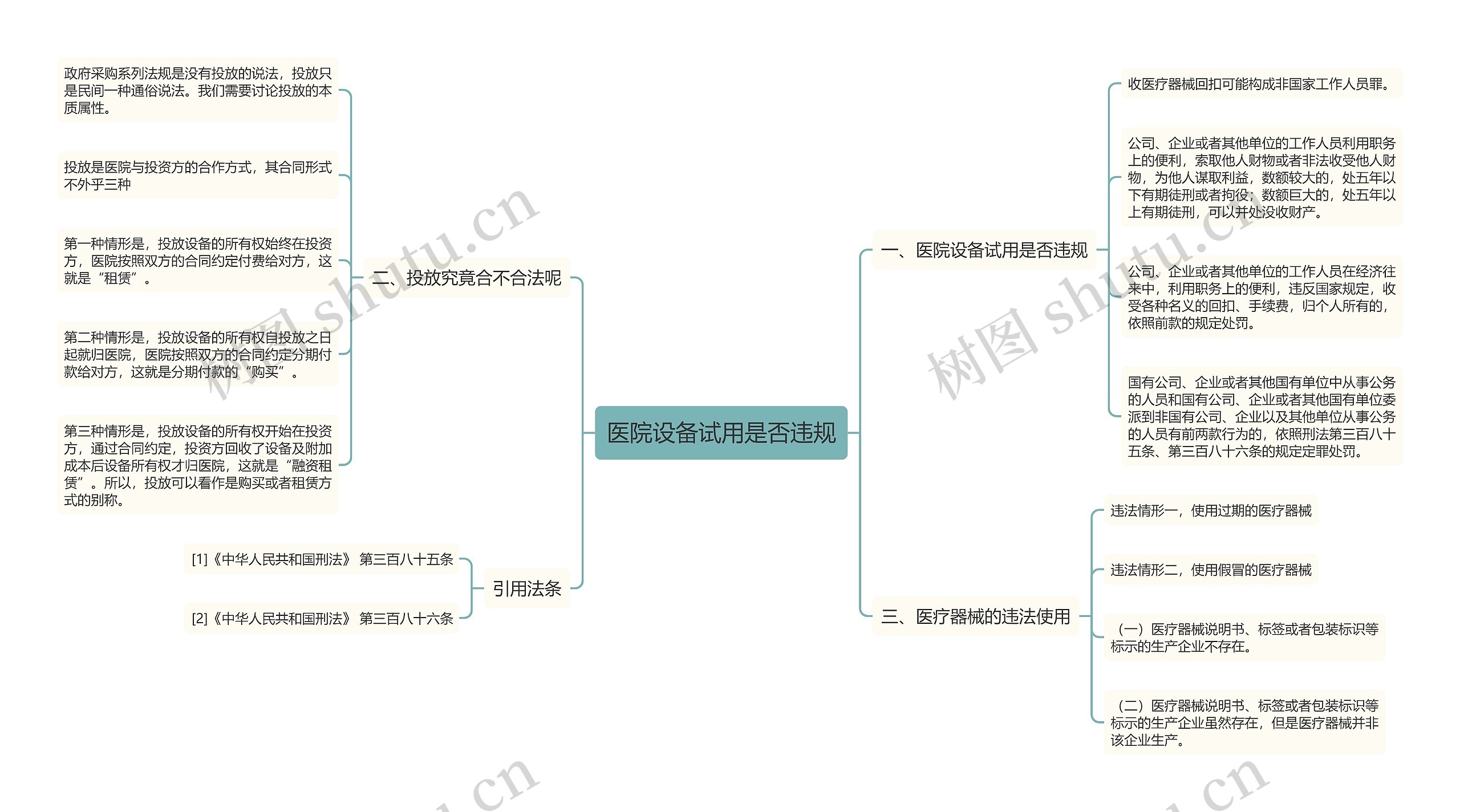 医院设备试用是否违规思维导图