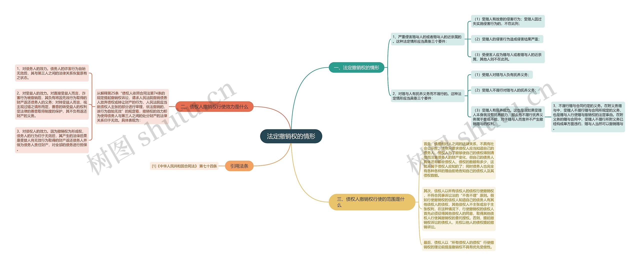 法定撤销权的情形思维导图