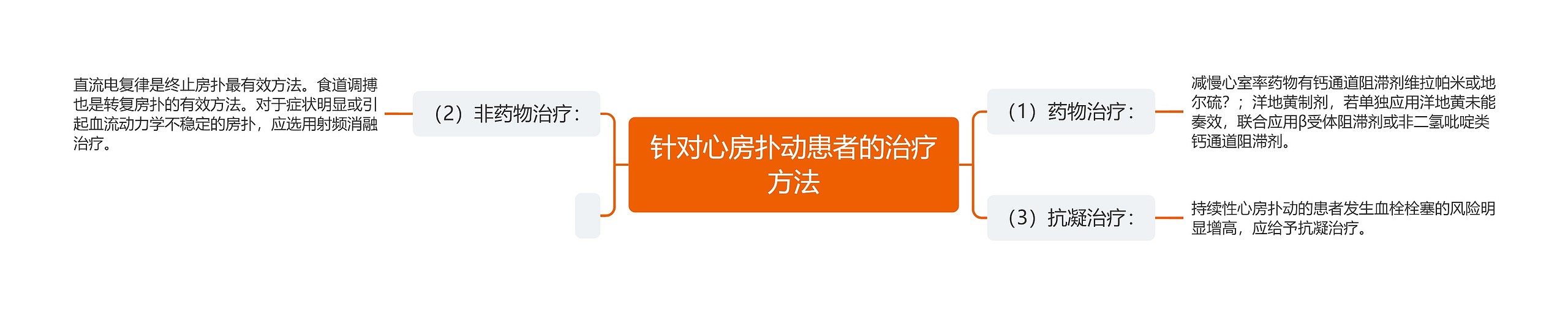 针对心房扑动患者的治疗方法