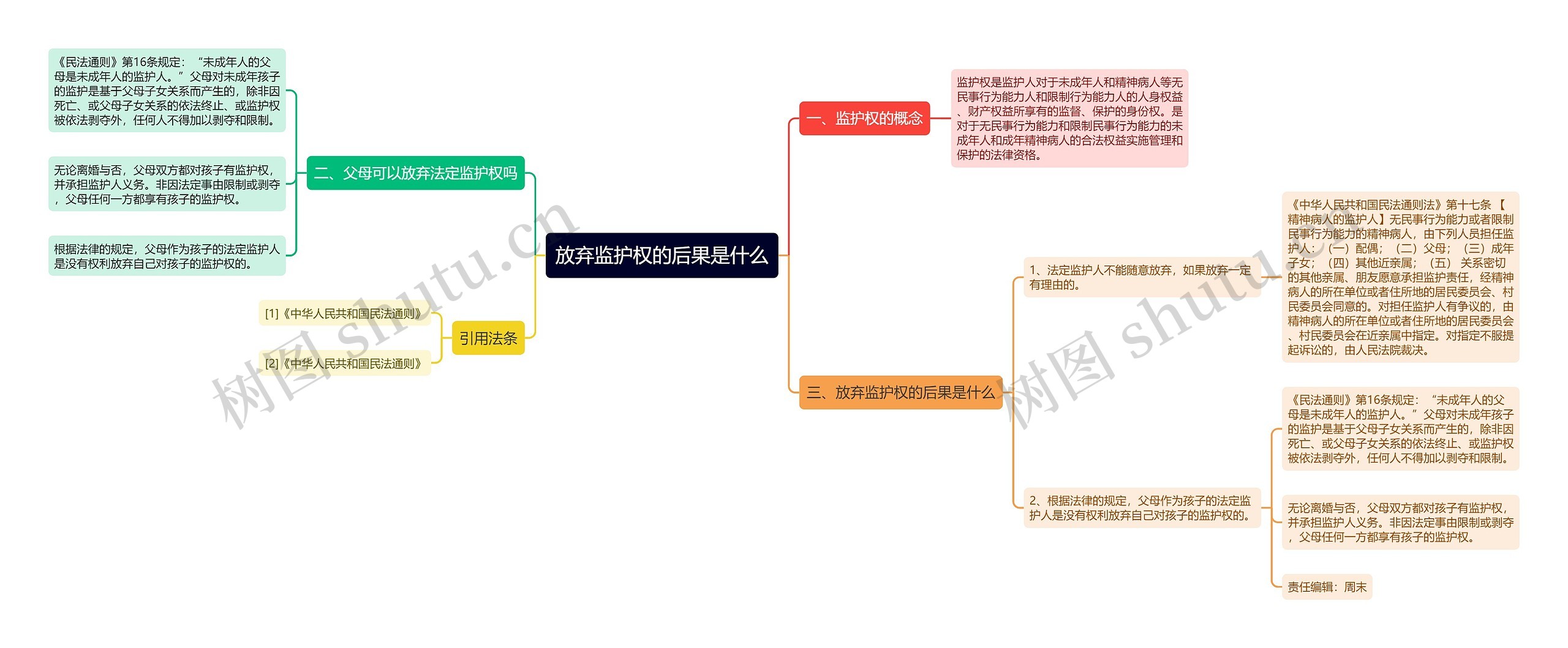 放弃监护权的后果是什么思维导图