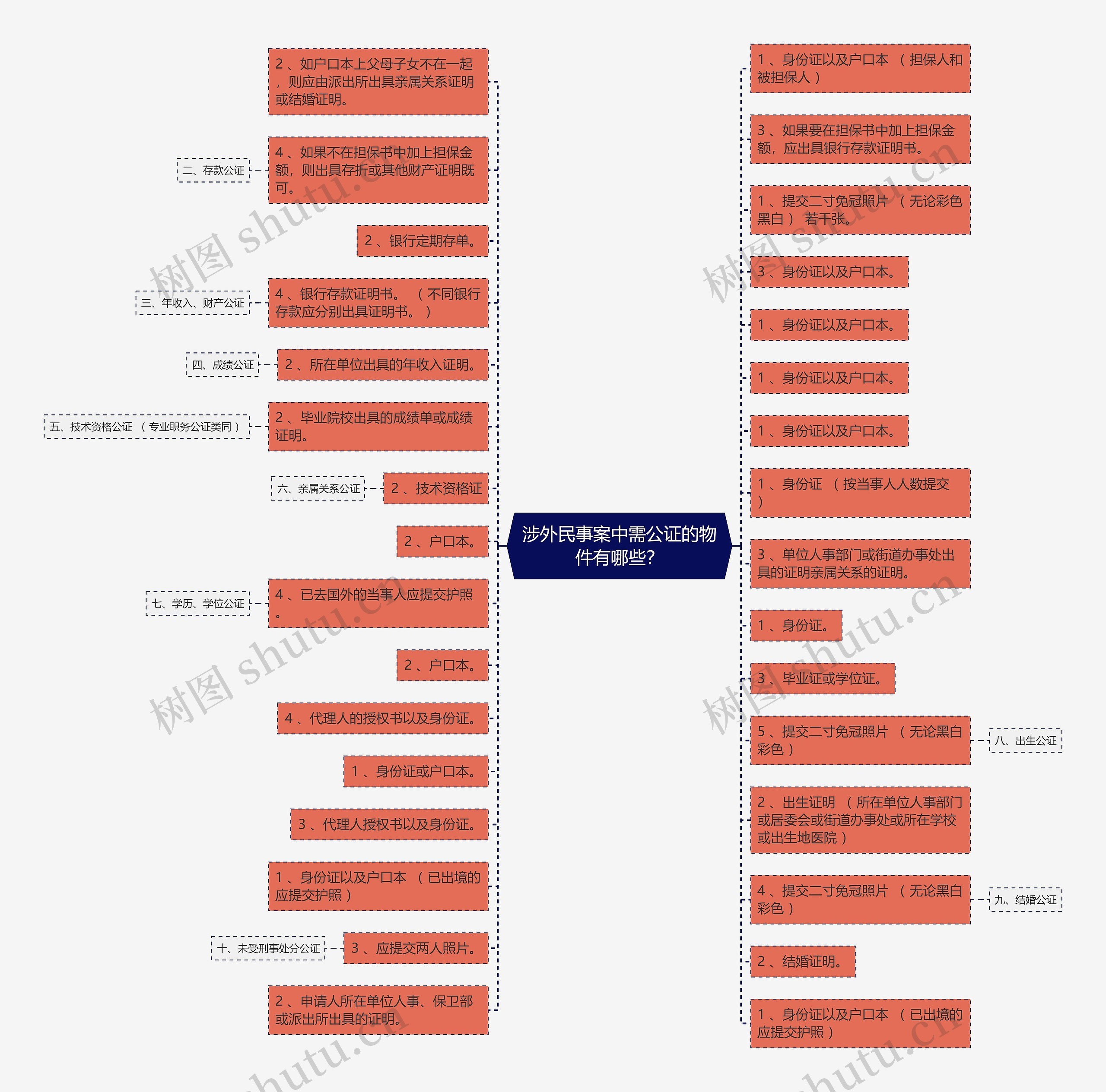 涉外民事案中需公证的物件有哪些？思维导图