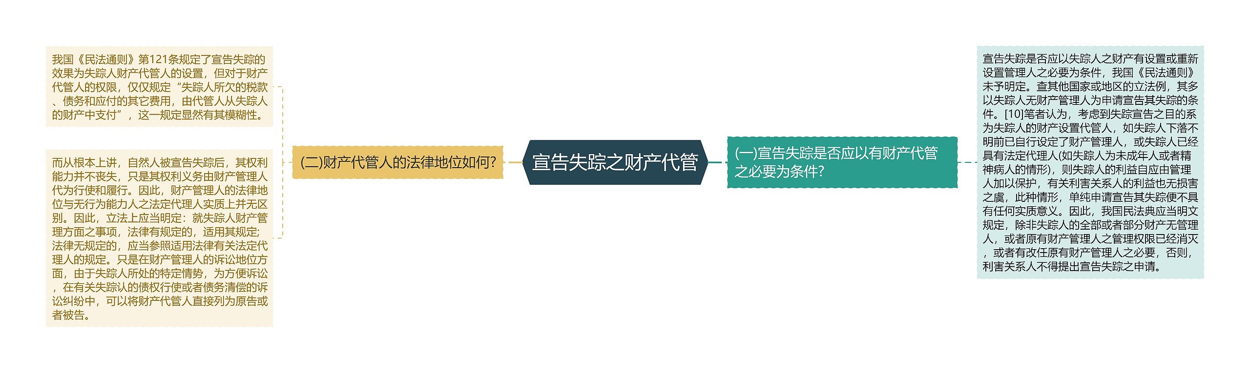 宣告失踪之财产代管