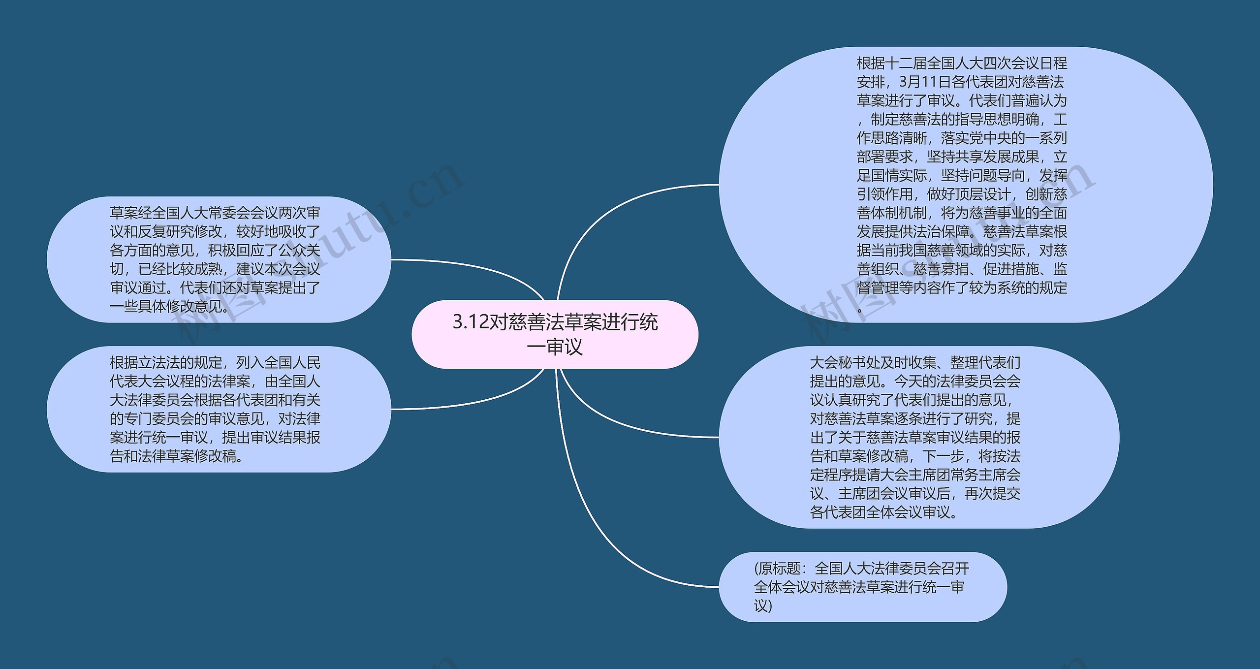 3.12对慈善法草案进行统一审议思维导图