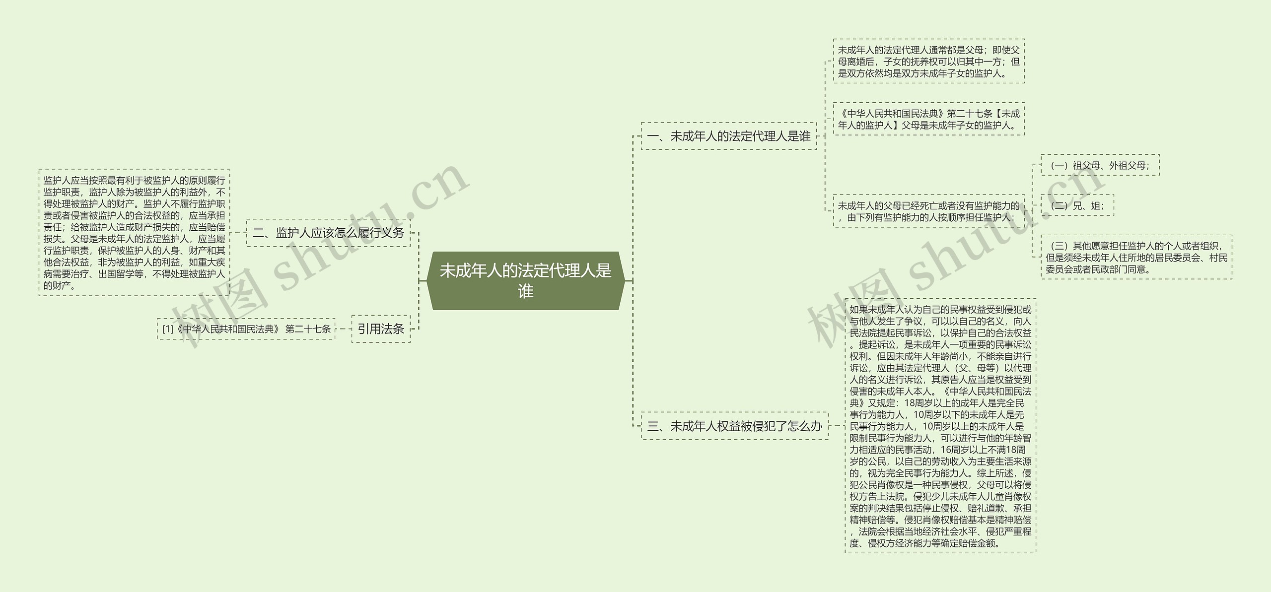 未成年人的法定代理人是谁思维导图