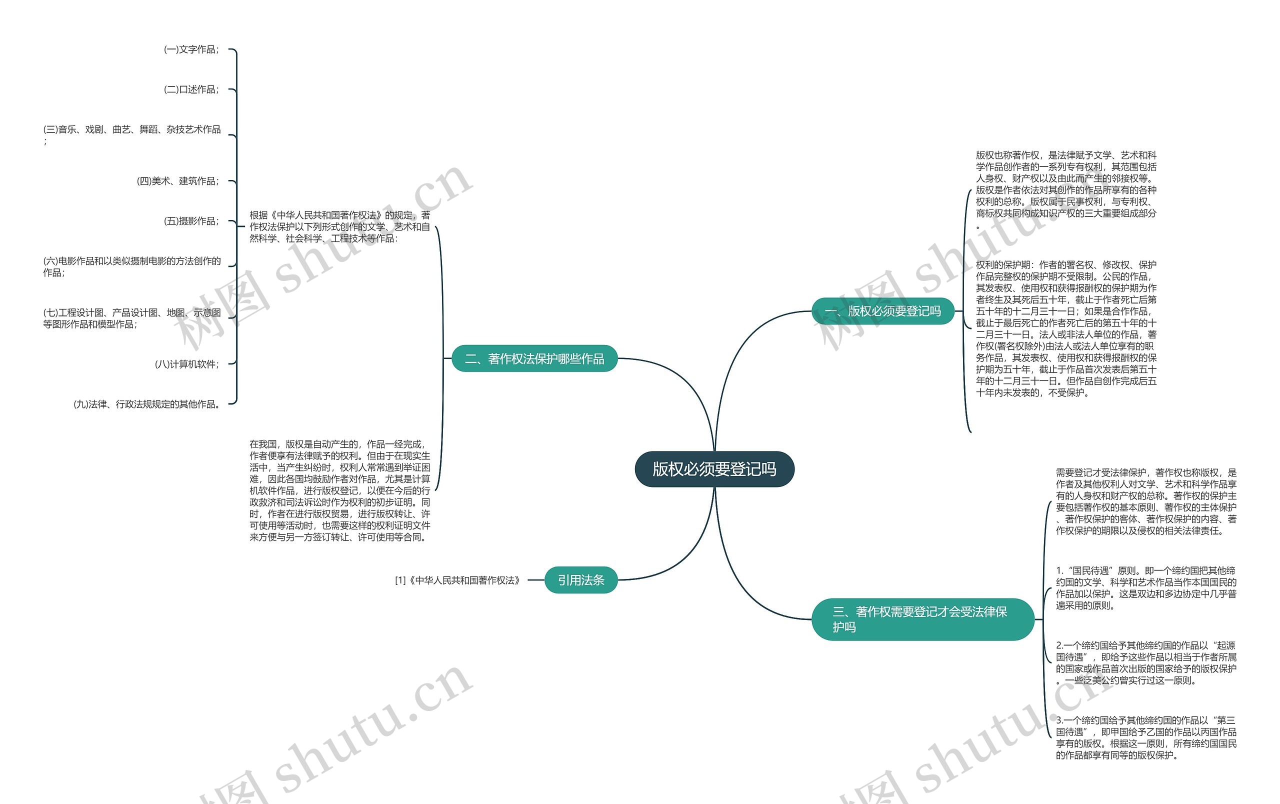 版权必须要登记吗思维导图