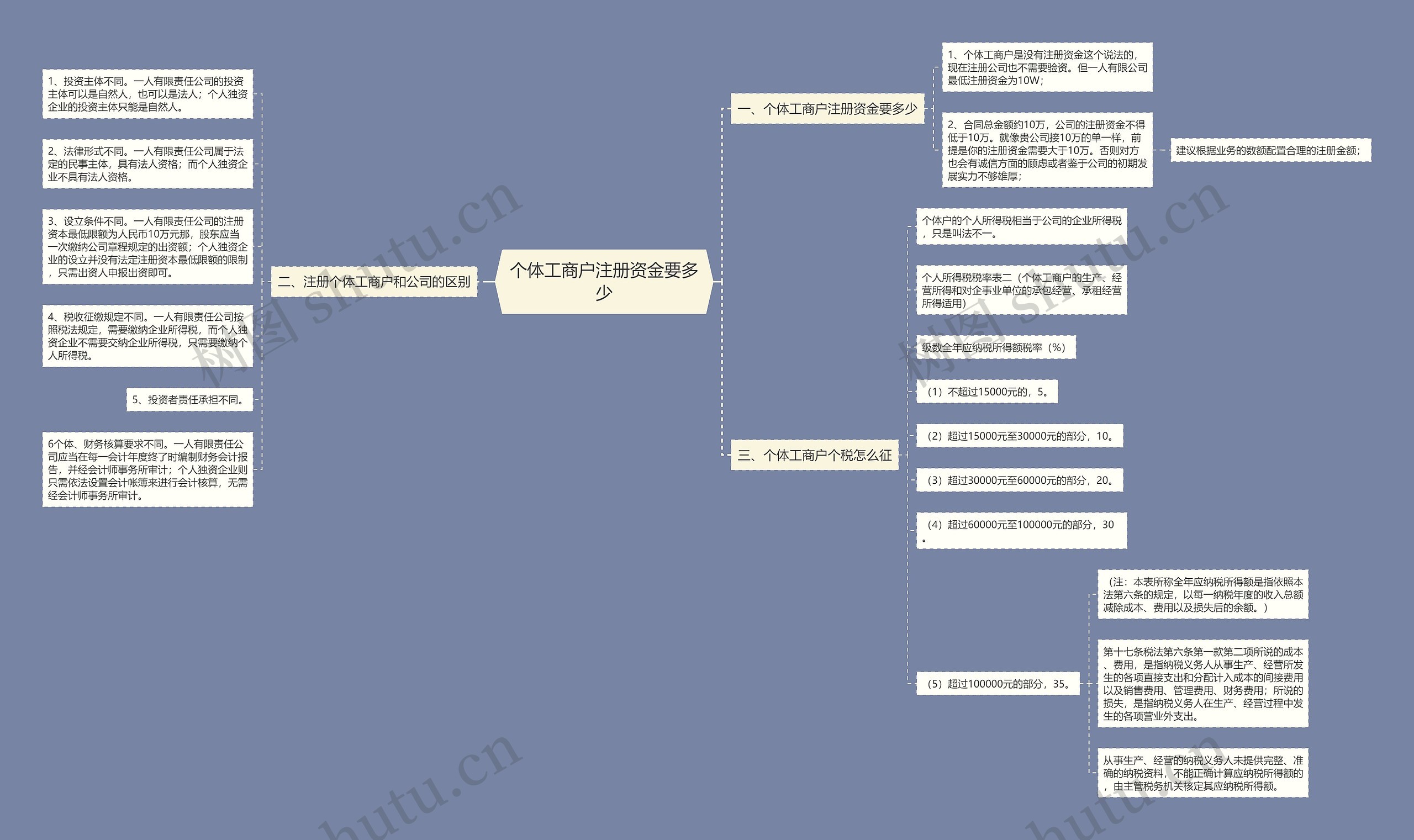 个体工商户注册资金要多少
