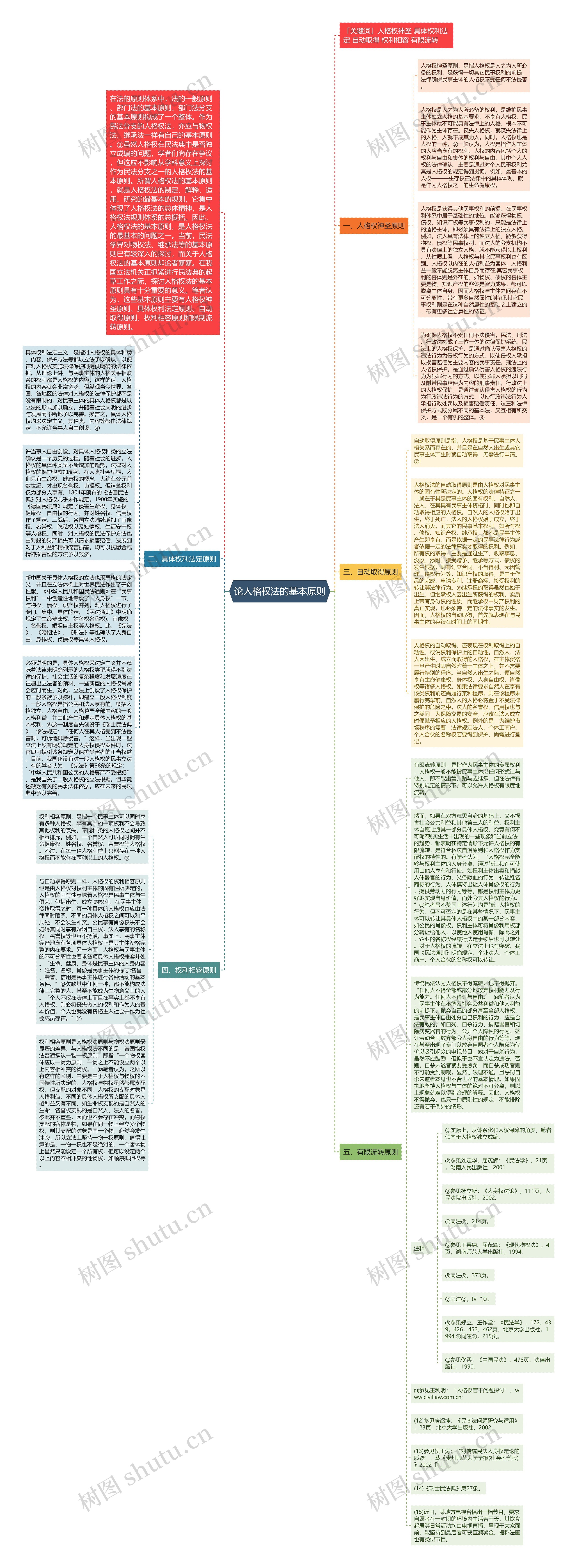 论人格权法的基本原则思维导图