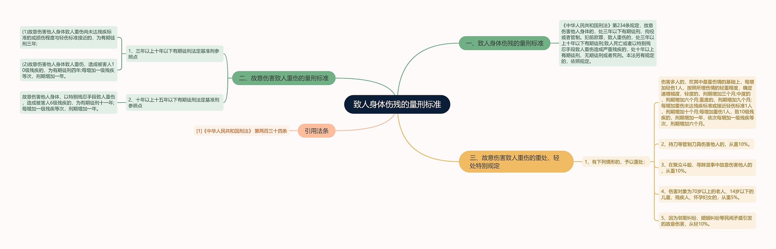 致人身体伤残的量刑标准思维导图