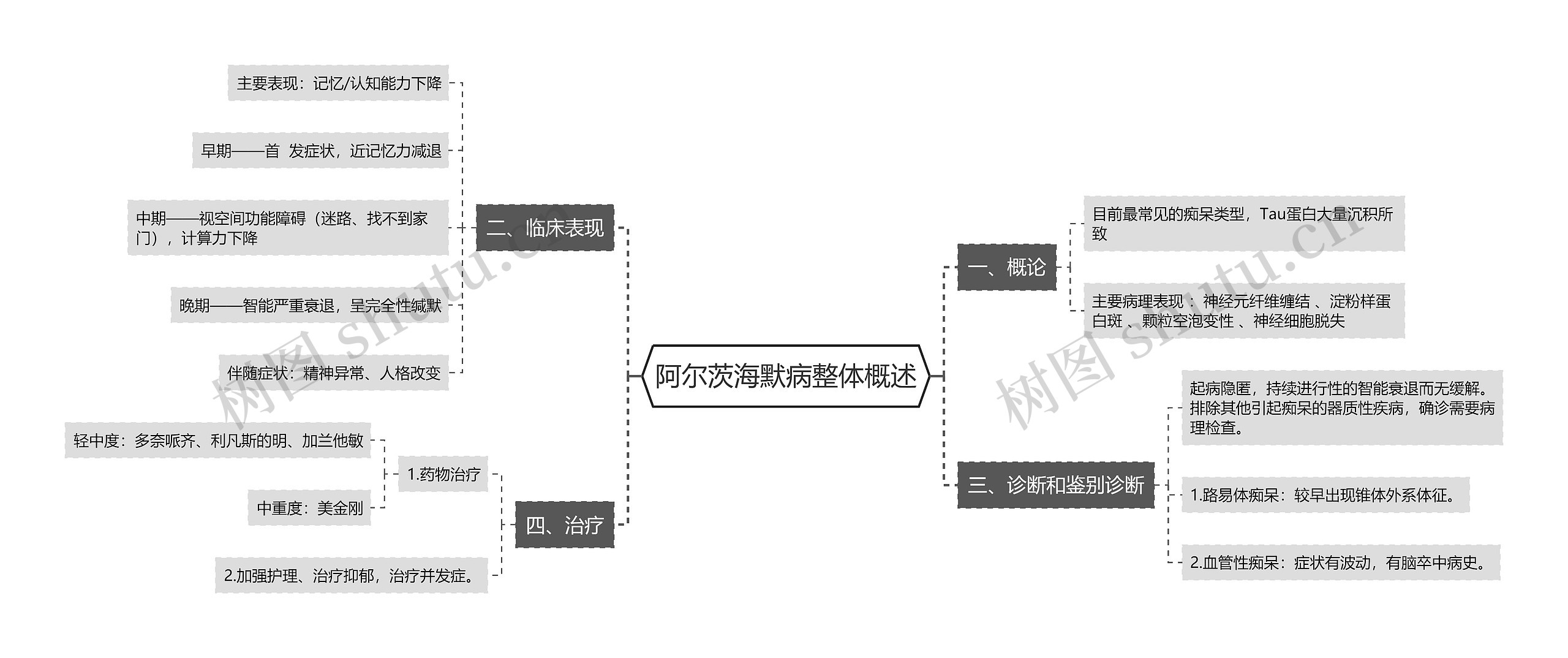 阿尔茨海默病整体概述