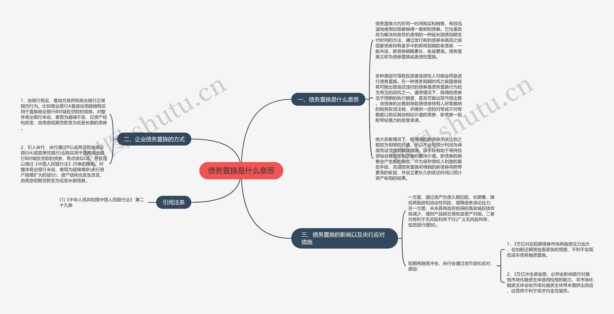 债务置换是什么意思思维导图