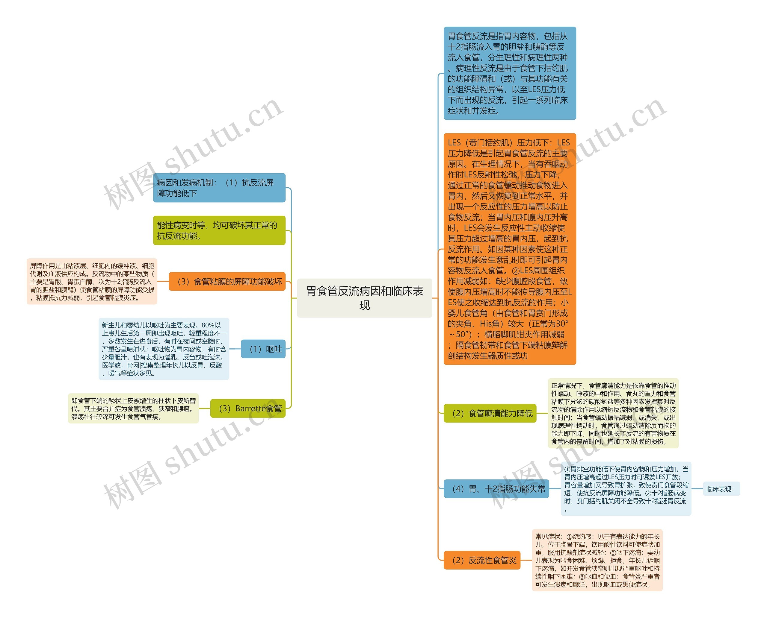 胃食管反流病因和临床表现思维导图