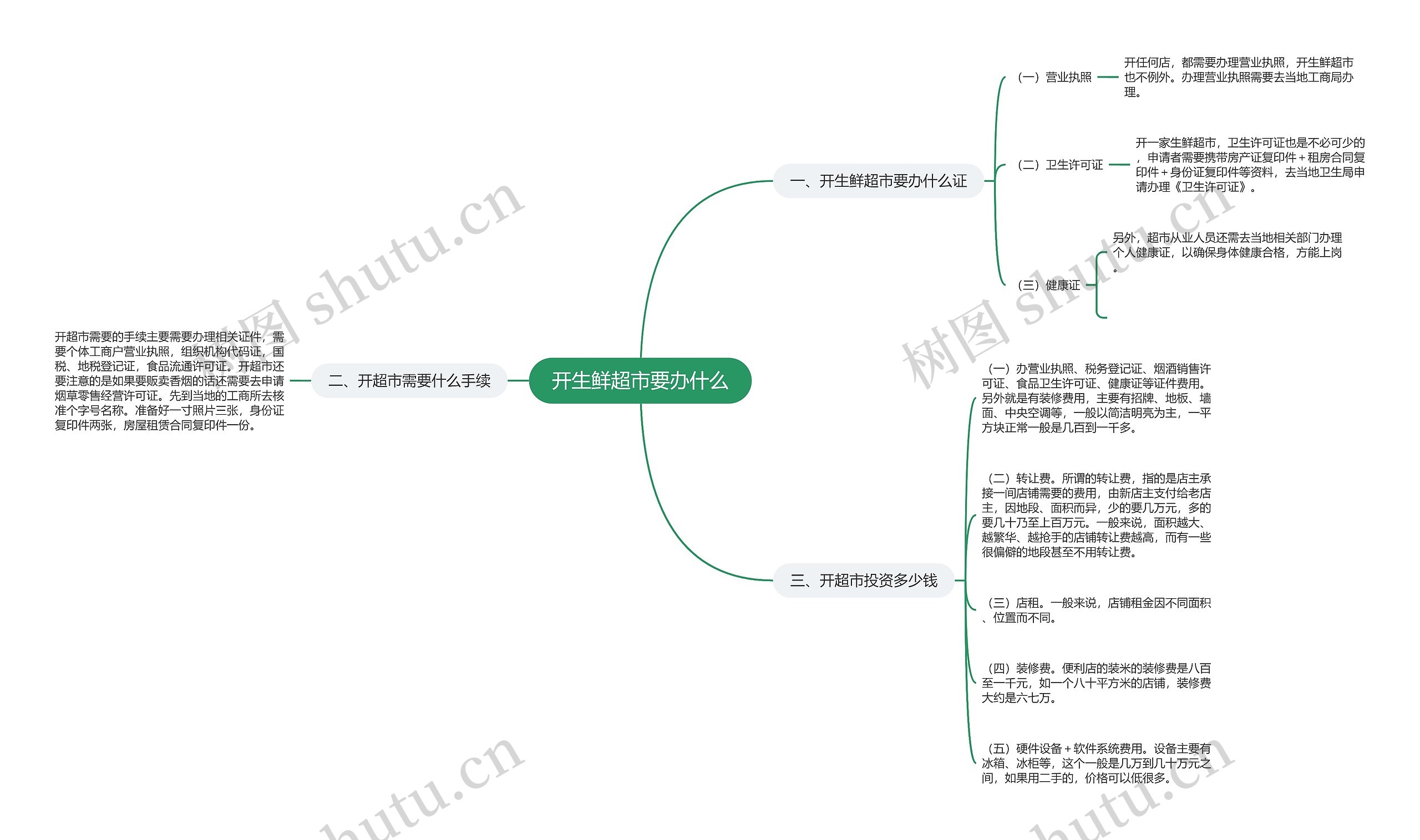 开生鲜超市要办什么思维导图