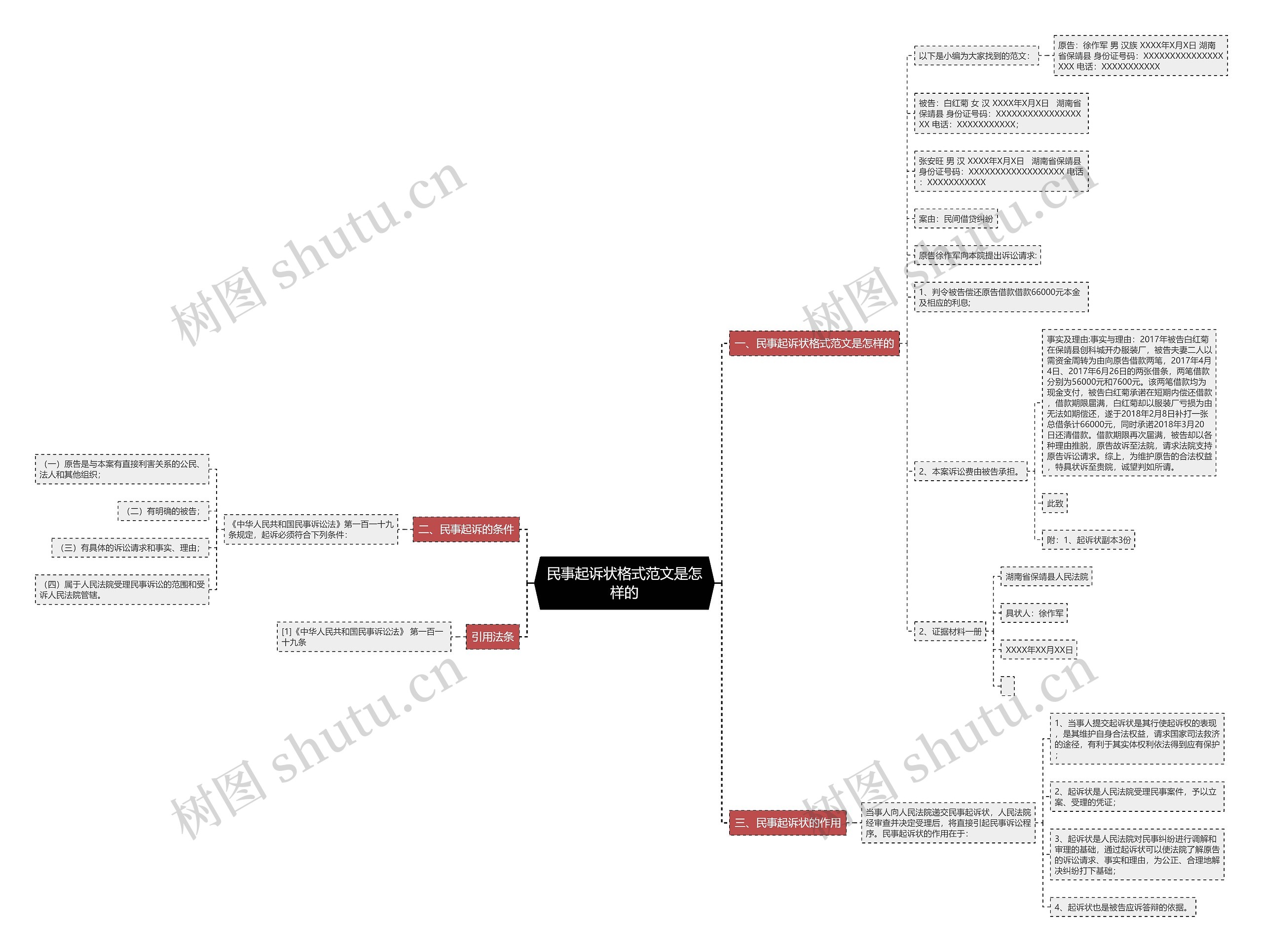 民事起诉状格式范文是怎样的思维导图