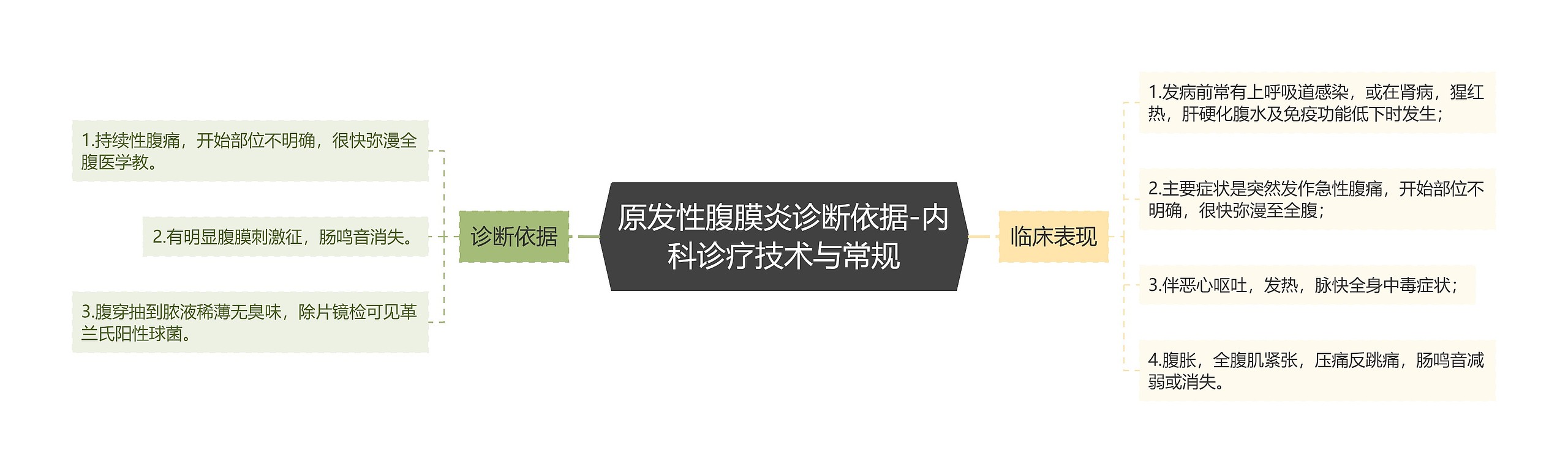 原发性腹膜炎诊断依据-内科诊疗技术与常规思维导图