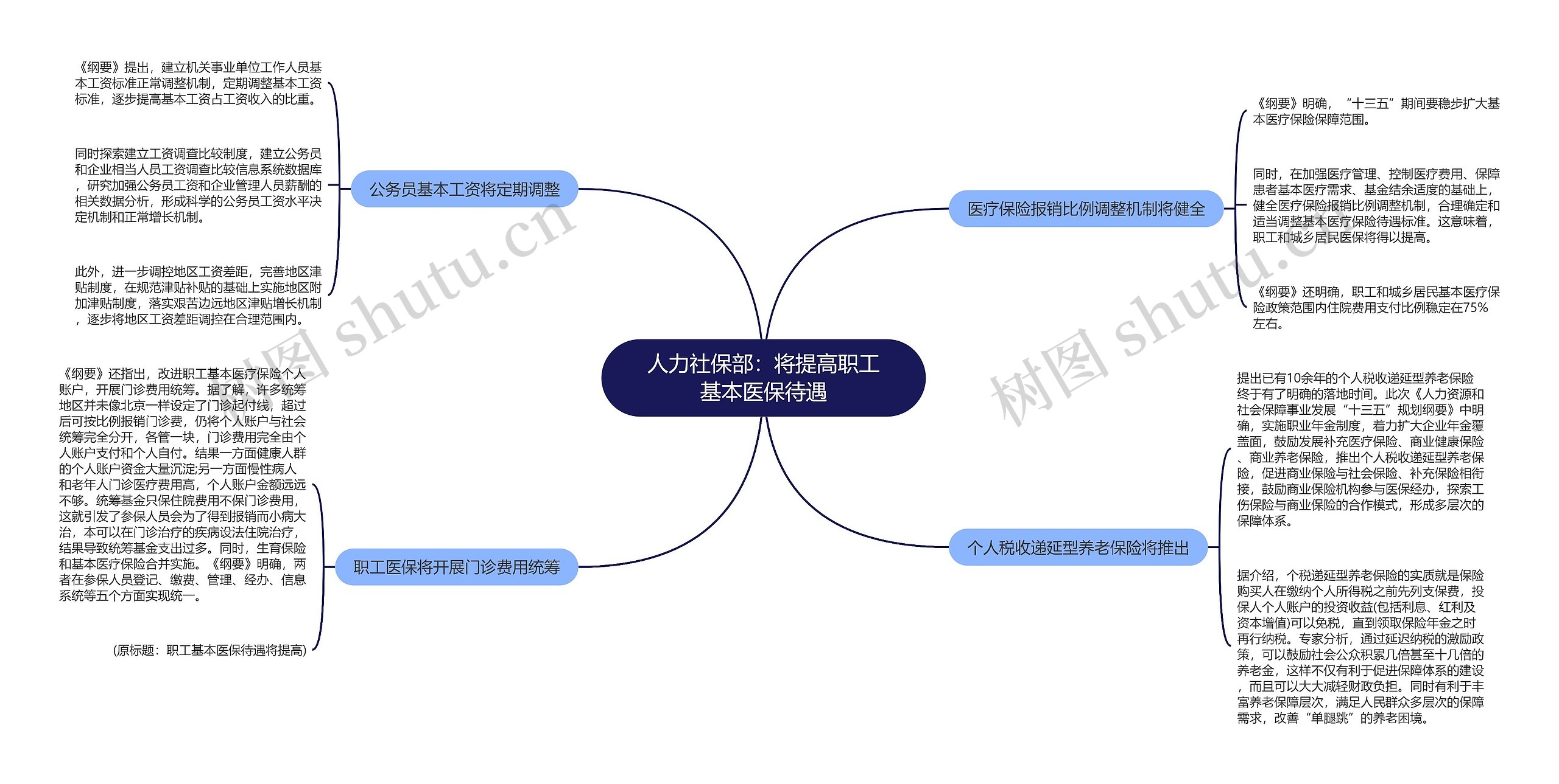 人力社保部：将提高职工基本医保待遇思维导图