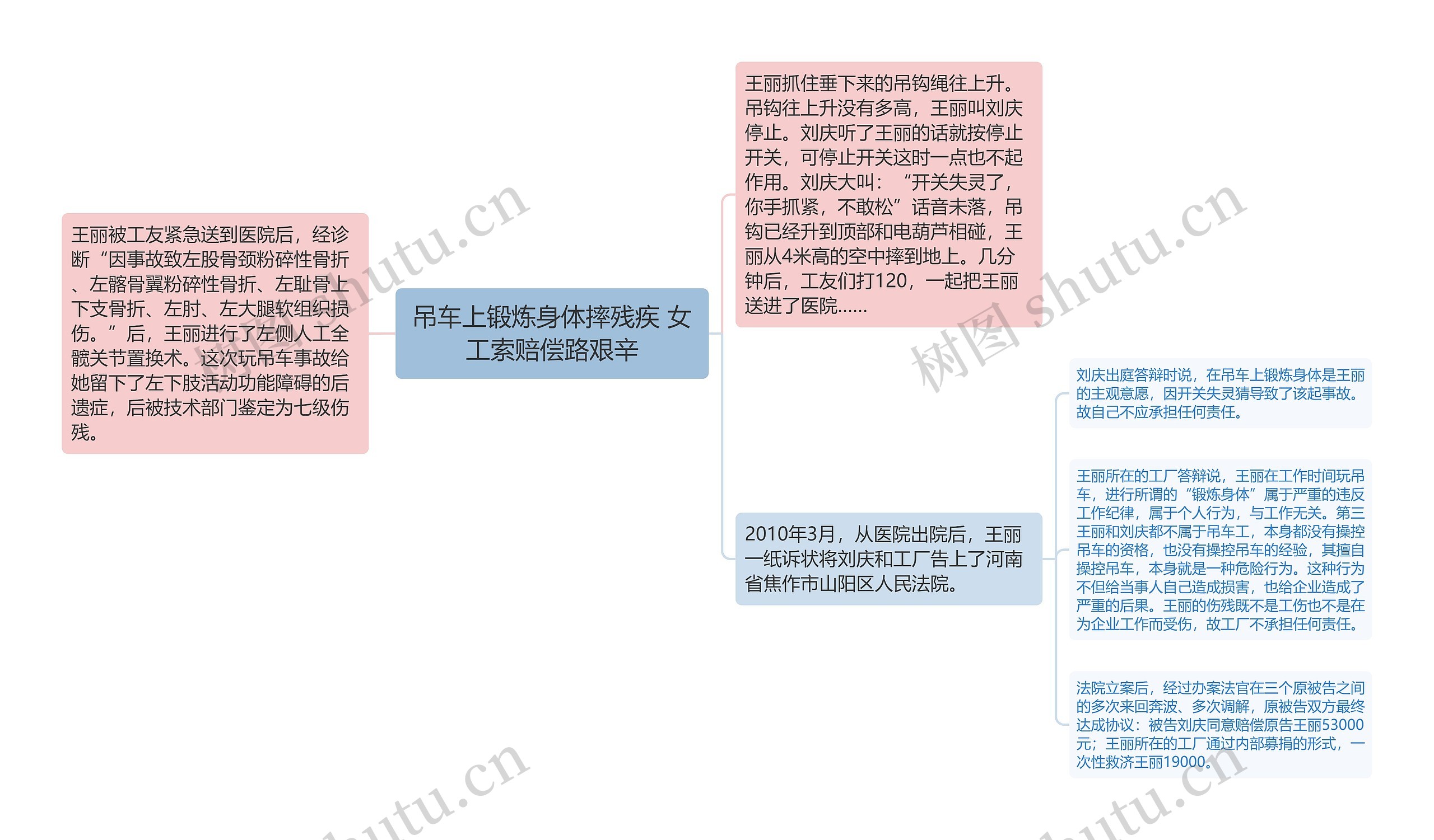 吊车上锻炼身体摔残疾 女工索赔偿路艰辛思维导图