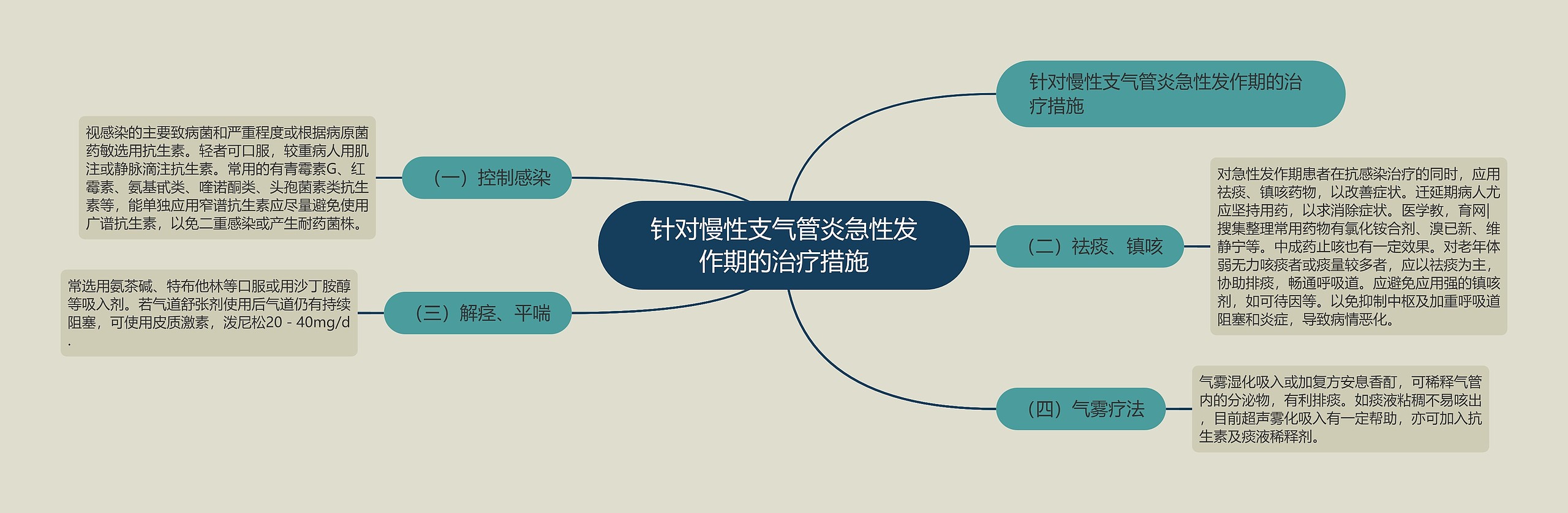 针对慢性支气管炎急性发作期的治疗措施