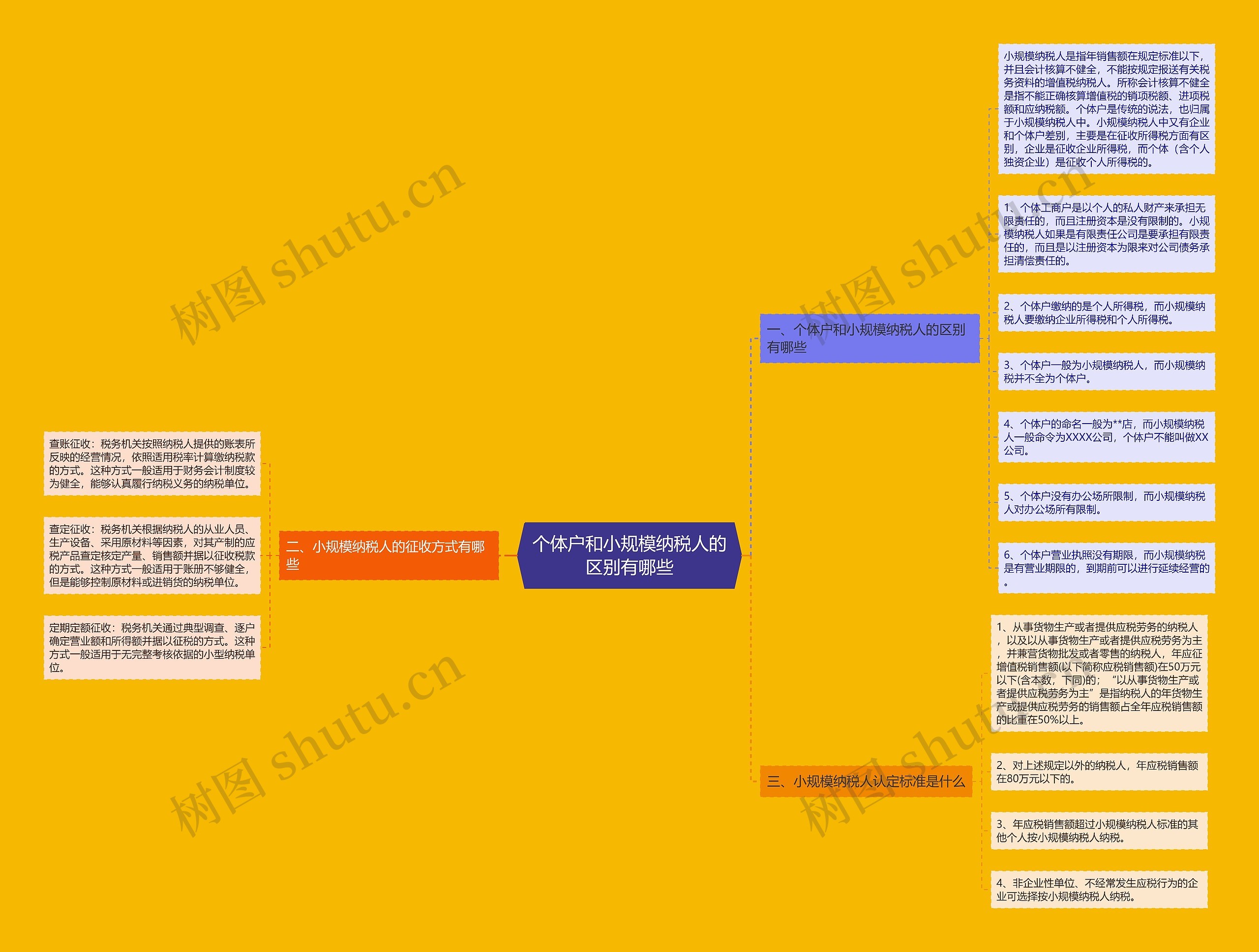 个体户和小规模纳税人的区别有哪些思维导图