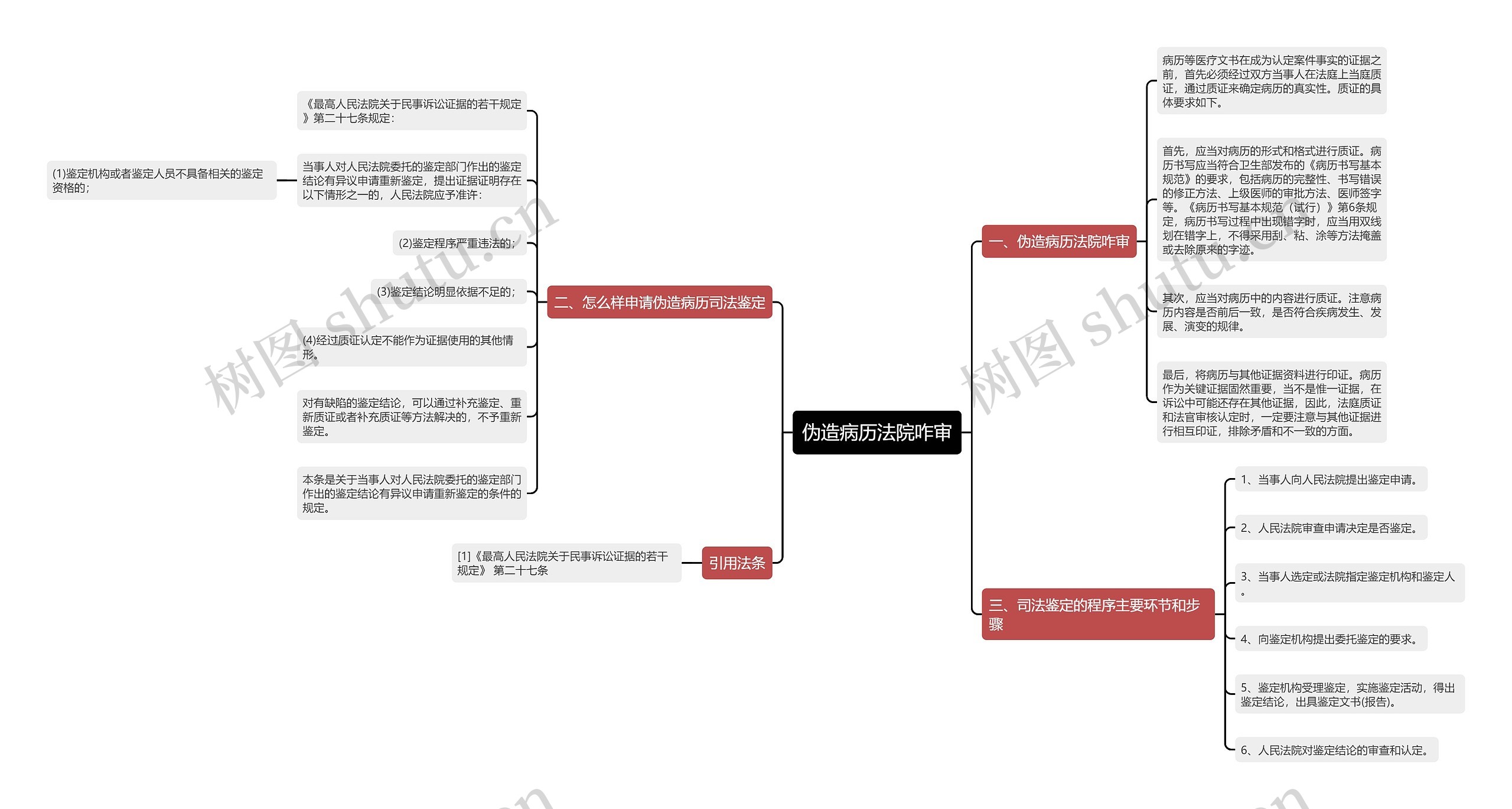 伪造病历法院咋审思维导图