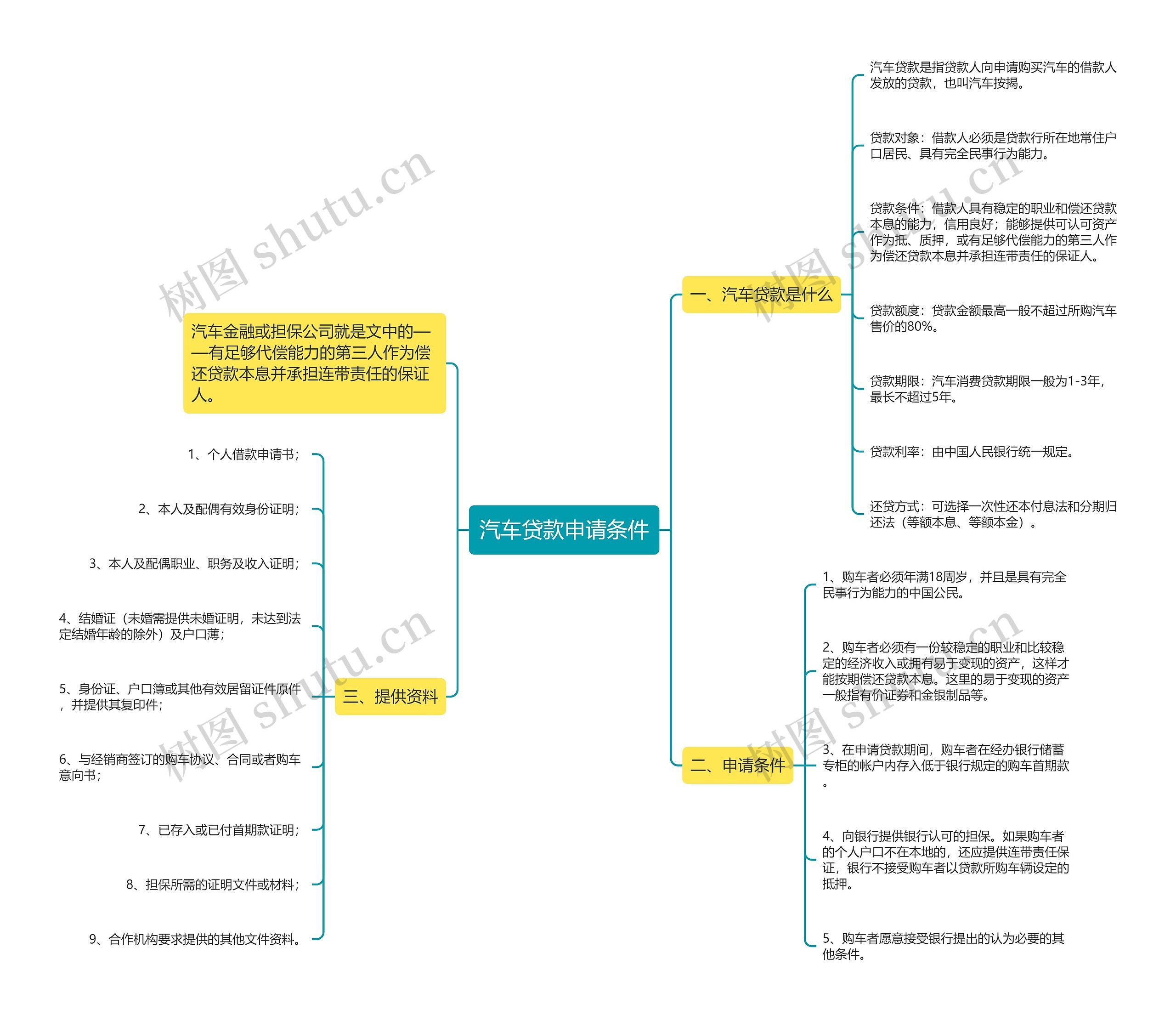 汽车贷款申请条件思维导图