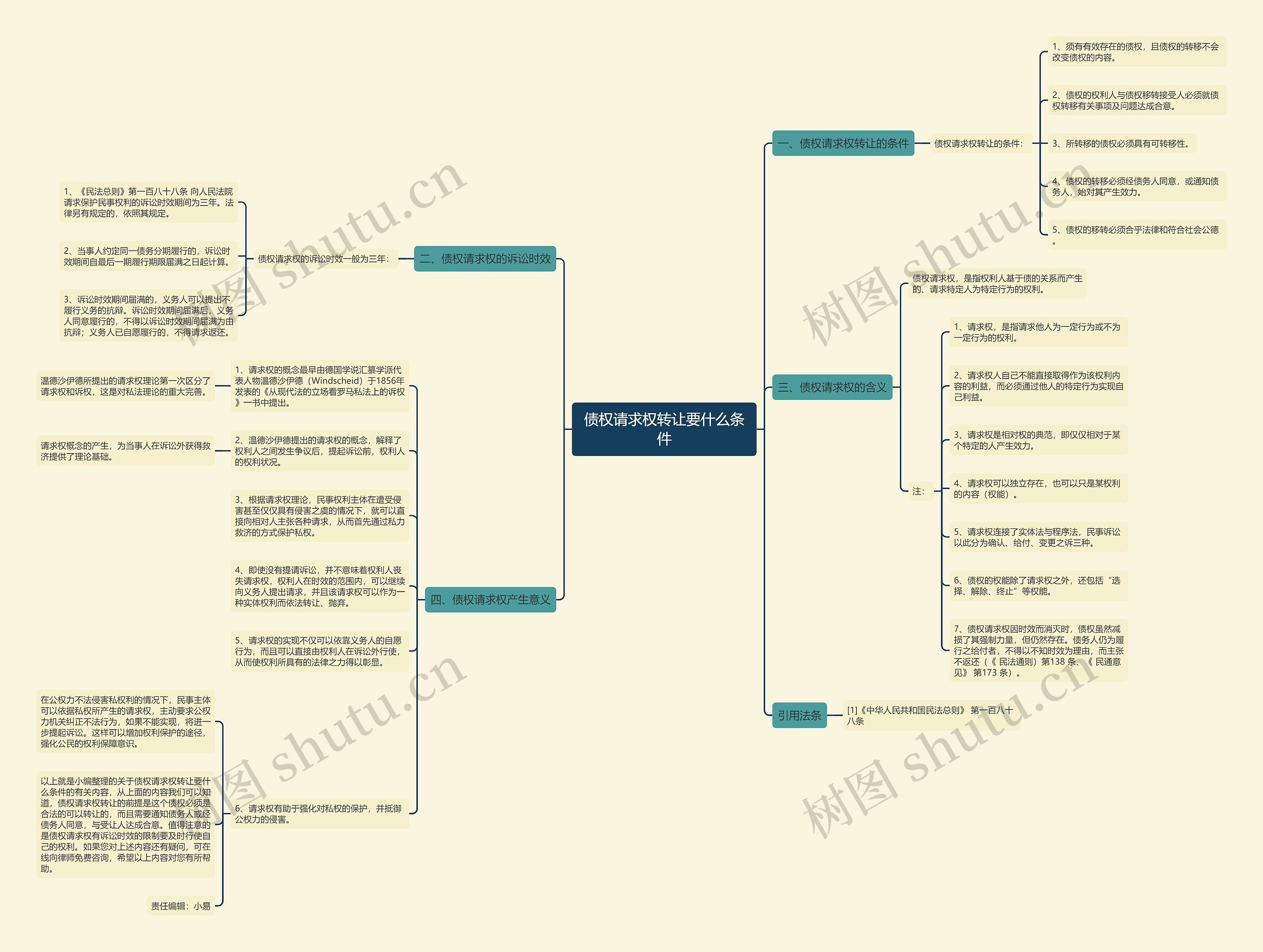 债权请求权转让要什么条件思维导图