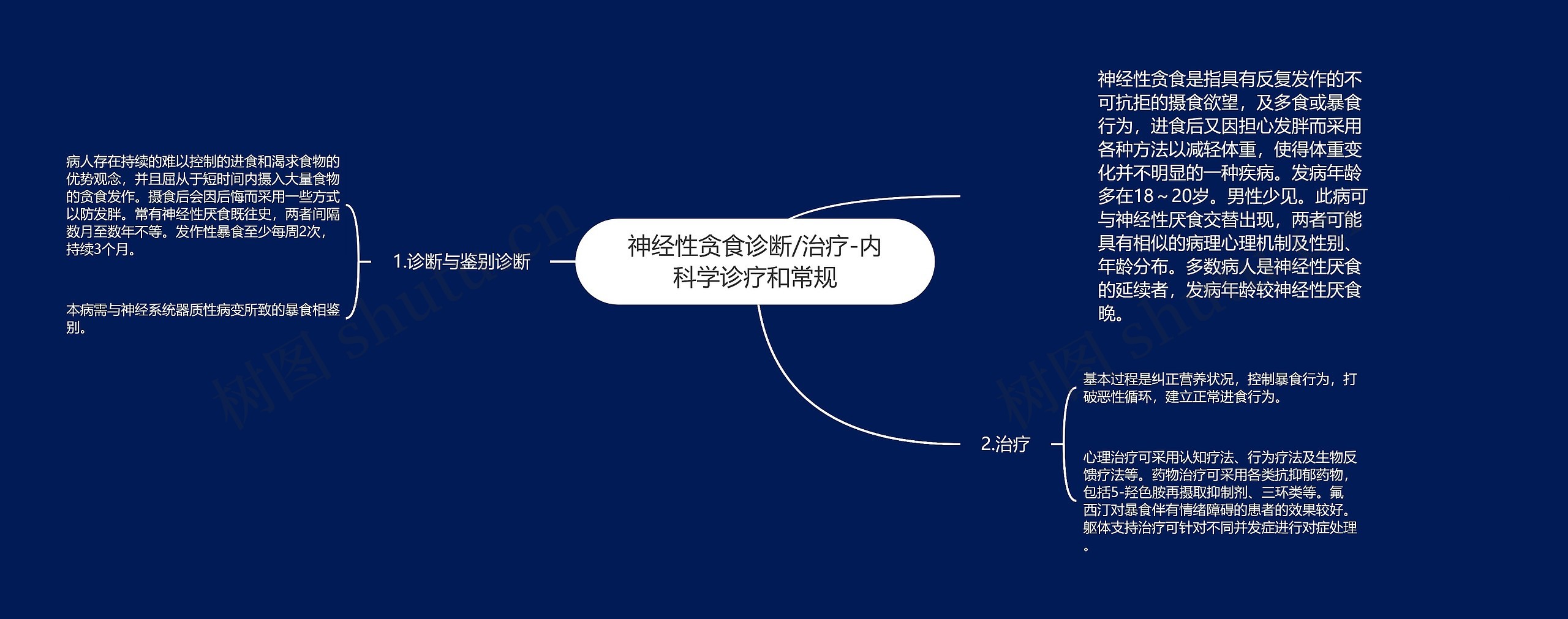 神经性贪食诊断/治疗-内科学诊疗和常规思维导图