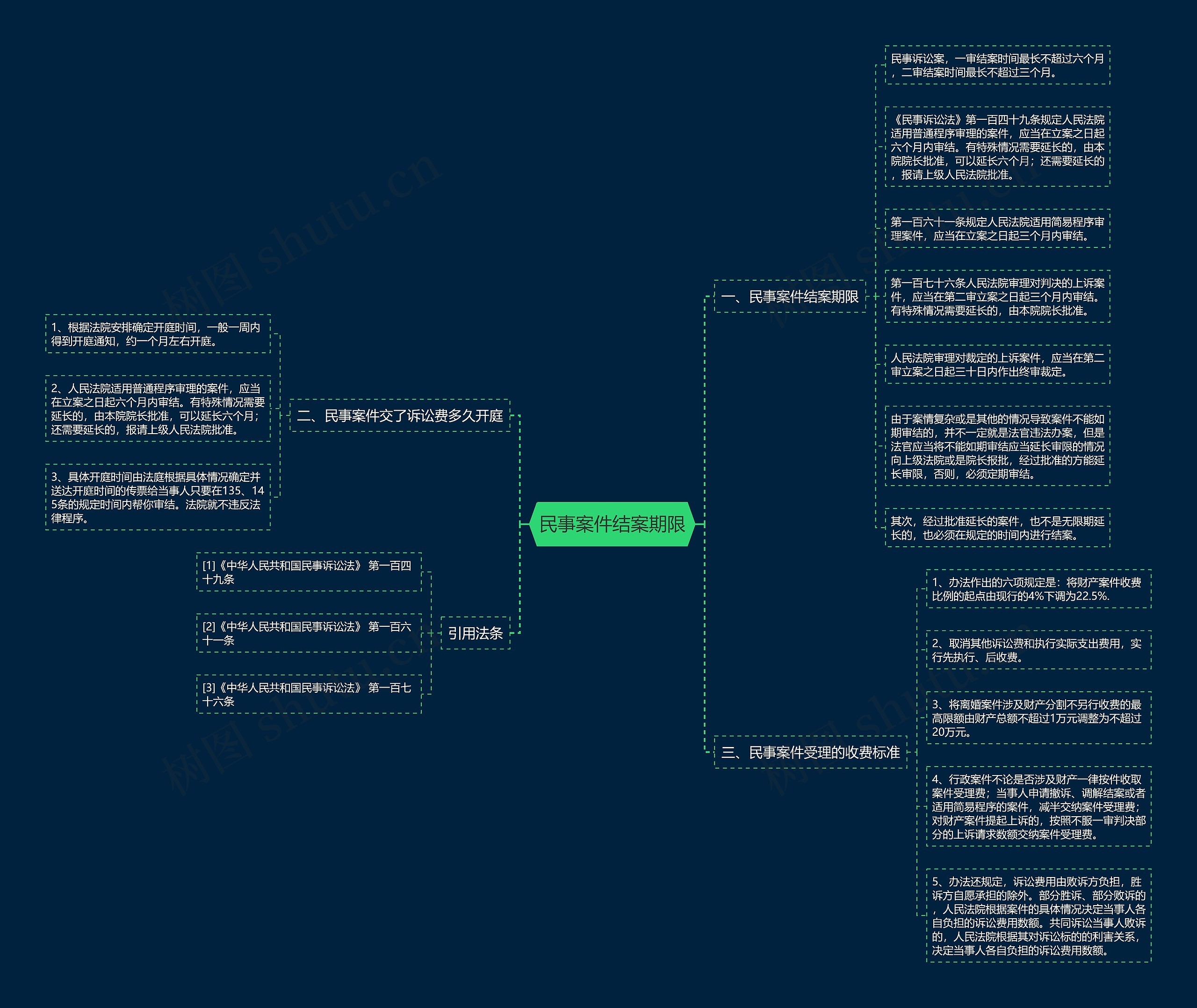 民事案件结案期限思维导图