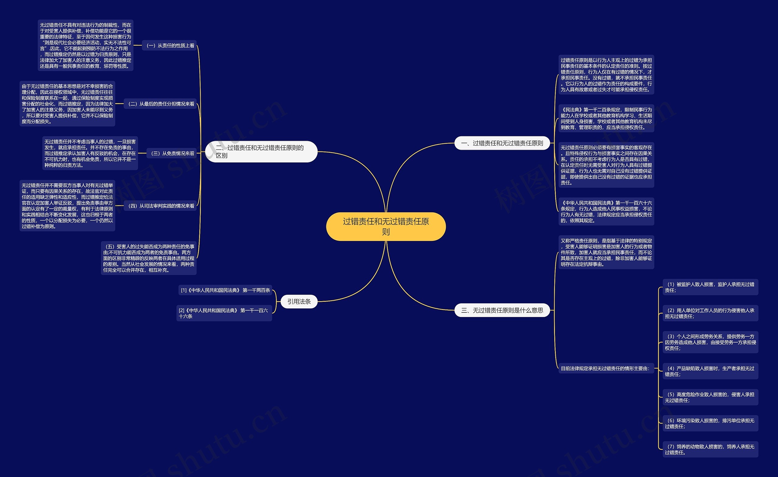 过错责任和无过错责任原则思维导图