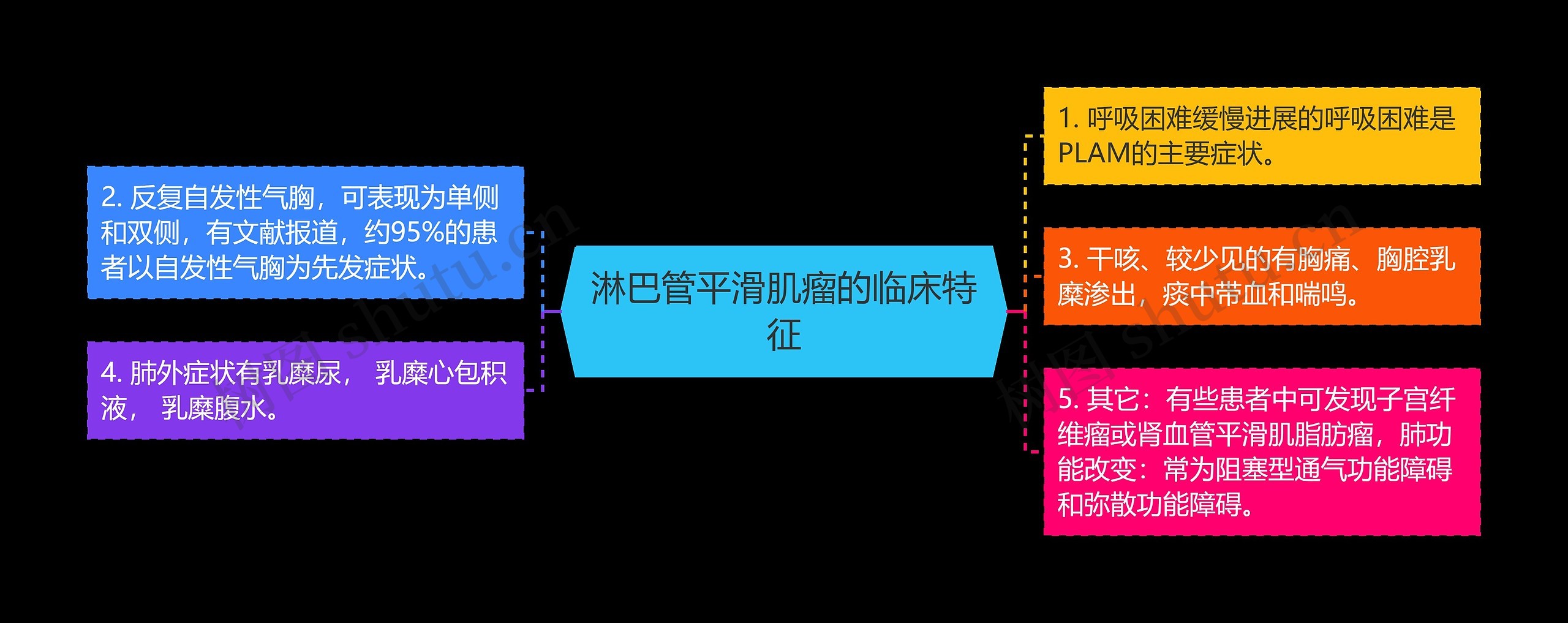 淋巴管平滑肌瘤的临床特征思维导图