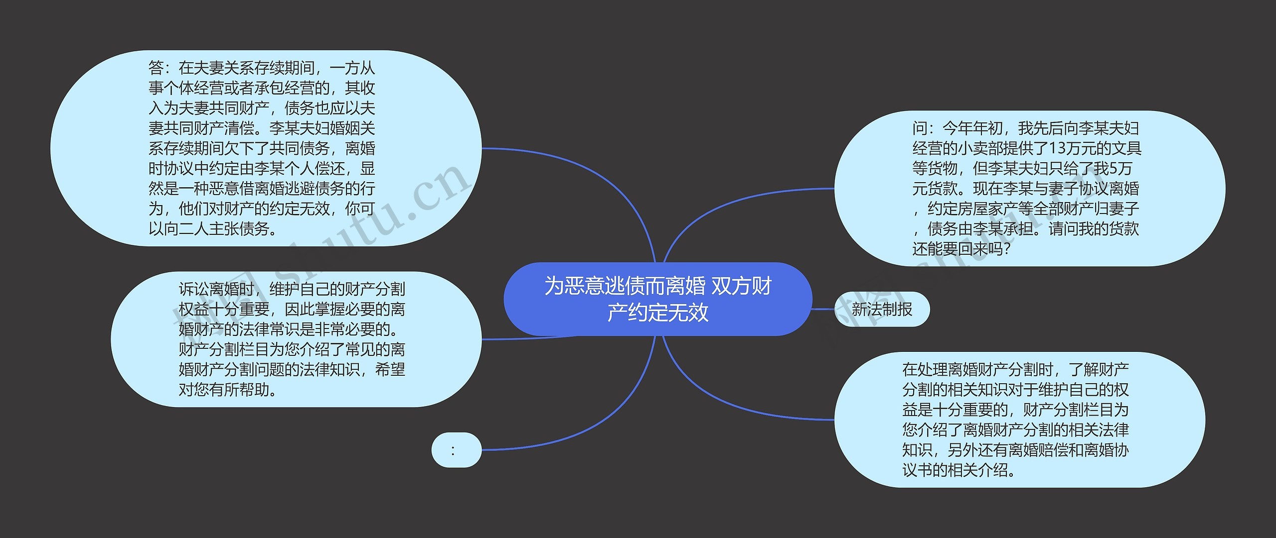 为恶意逃债而离婚 双方财产约定无效思维导图